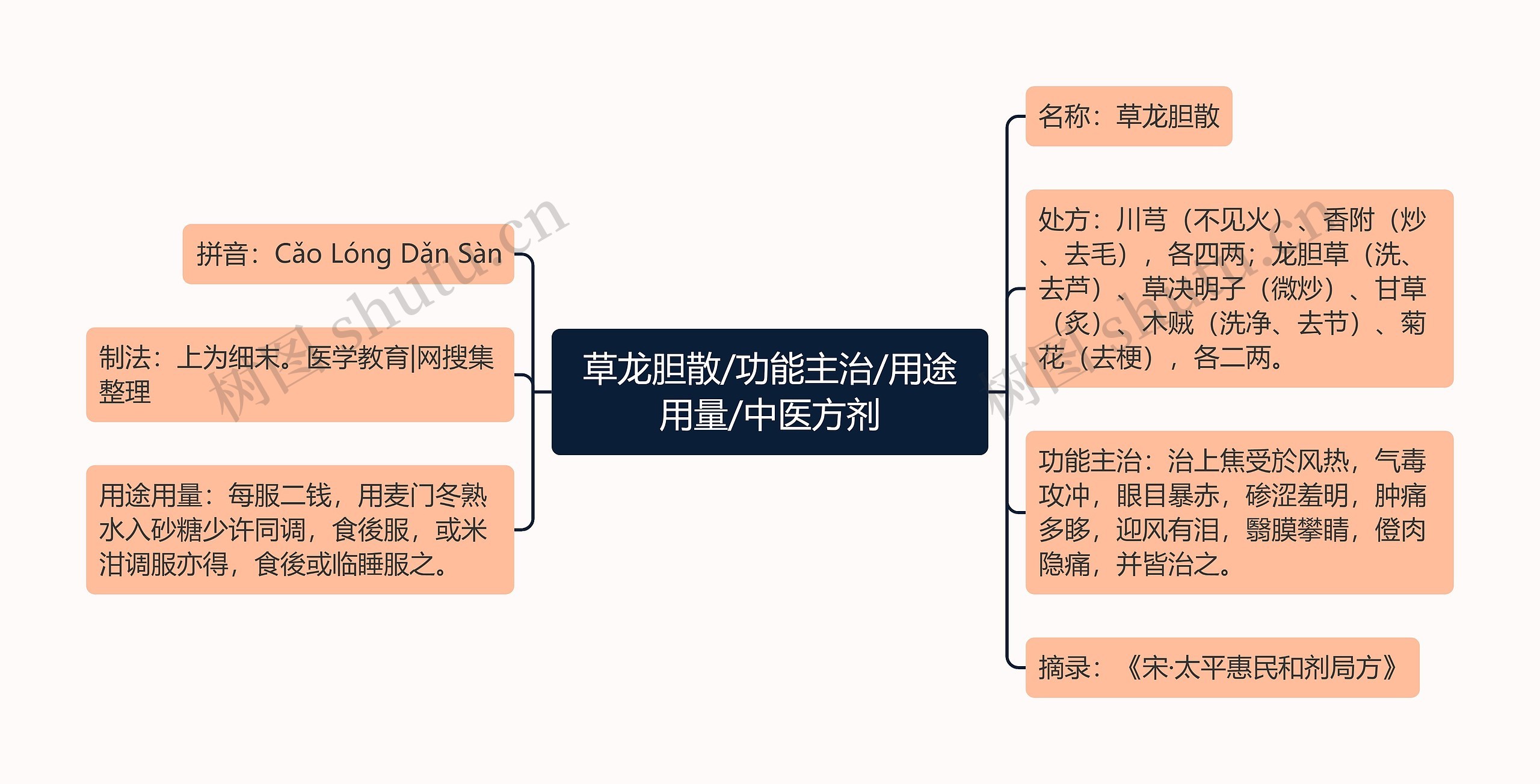 草龙胆散/功能主治/用途用量/中医方剂思维导图