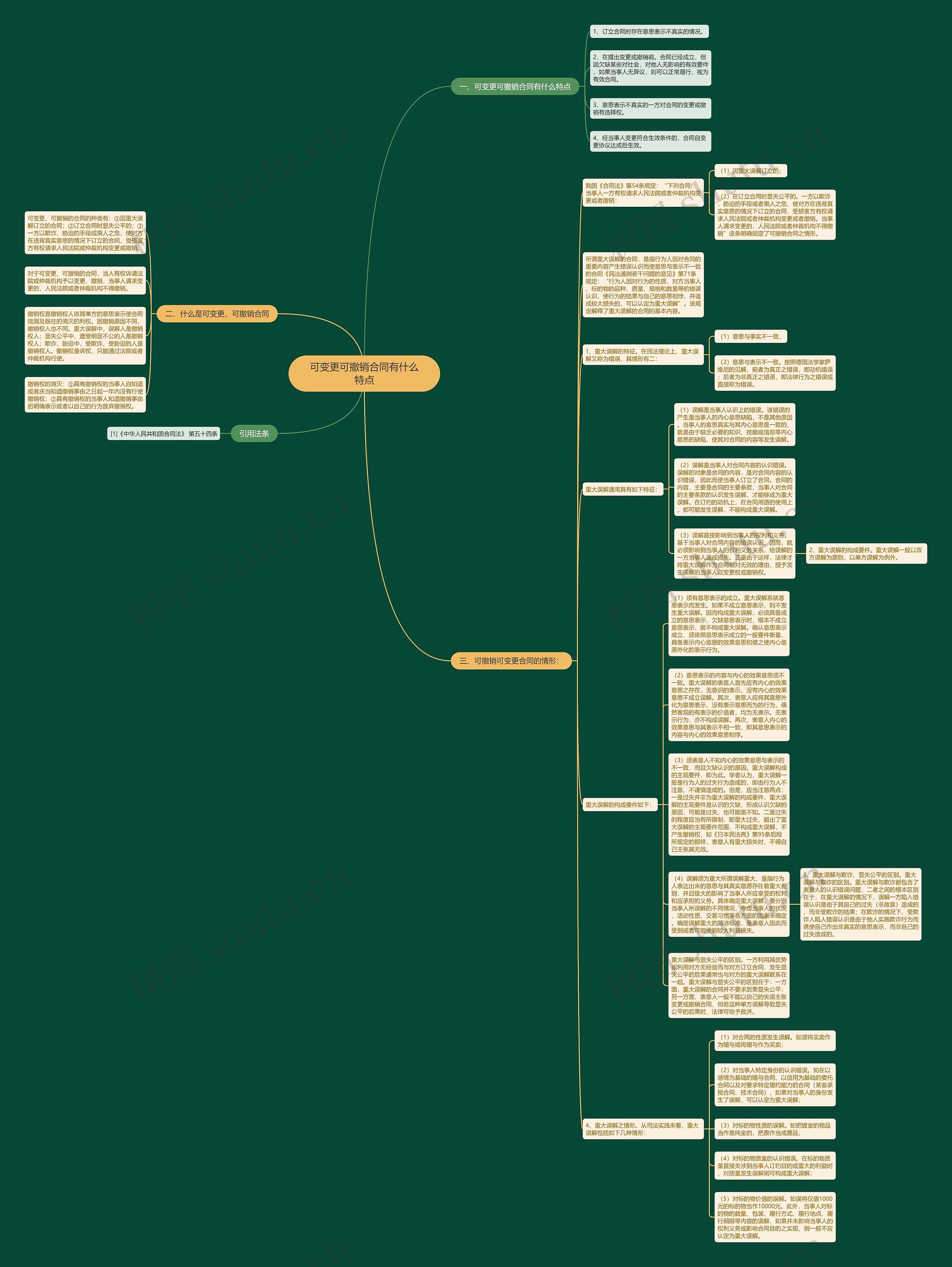 可变更可撤销合同有什么特点思维导图