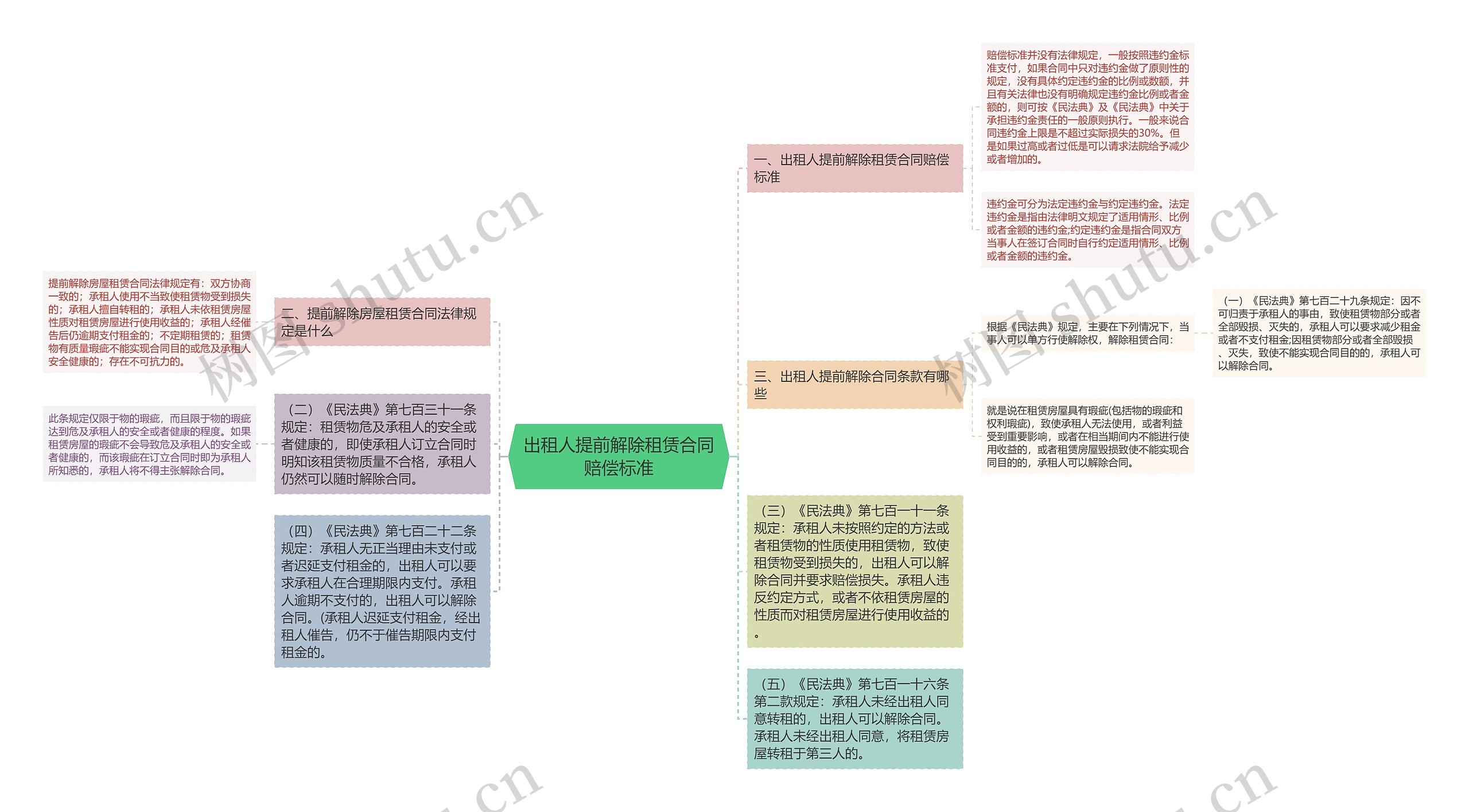 出租人提前解除租赁合同赔偿标准