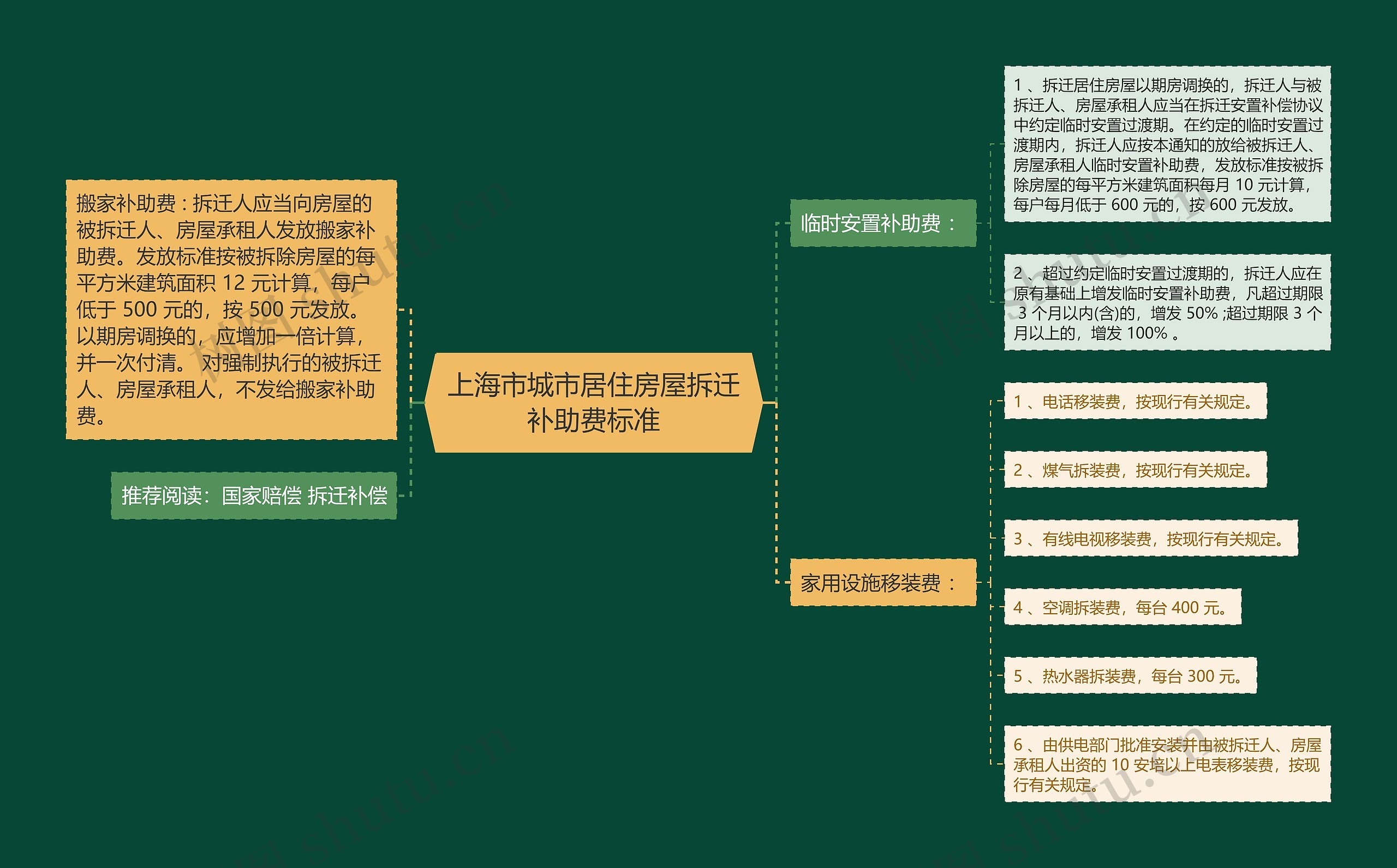 上海市城市居住房屋拆迁补助费标准思维导图