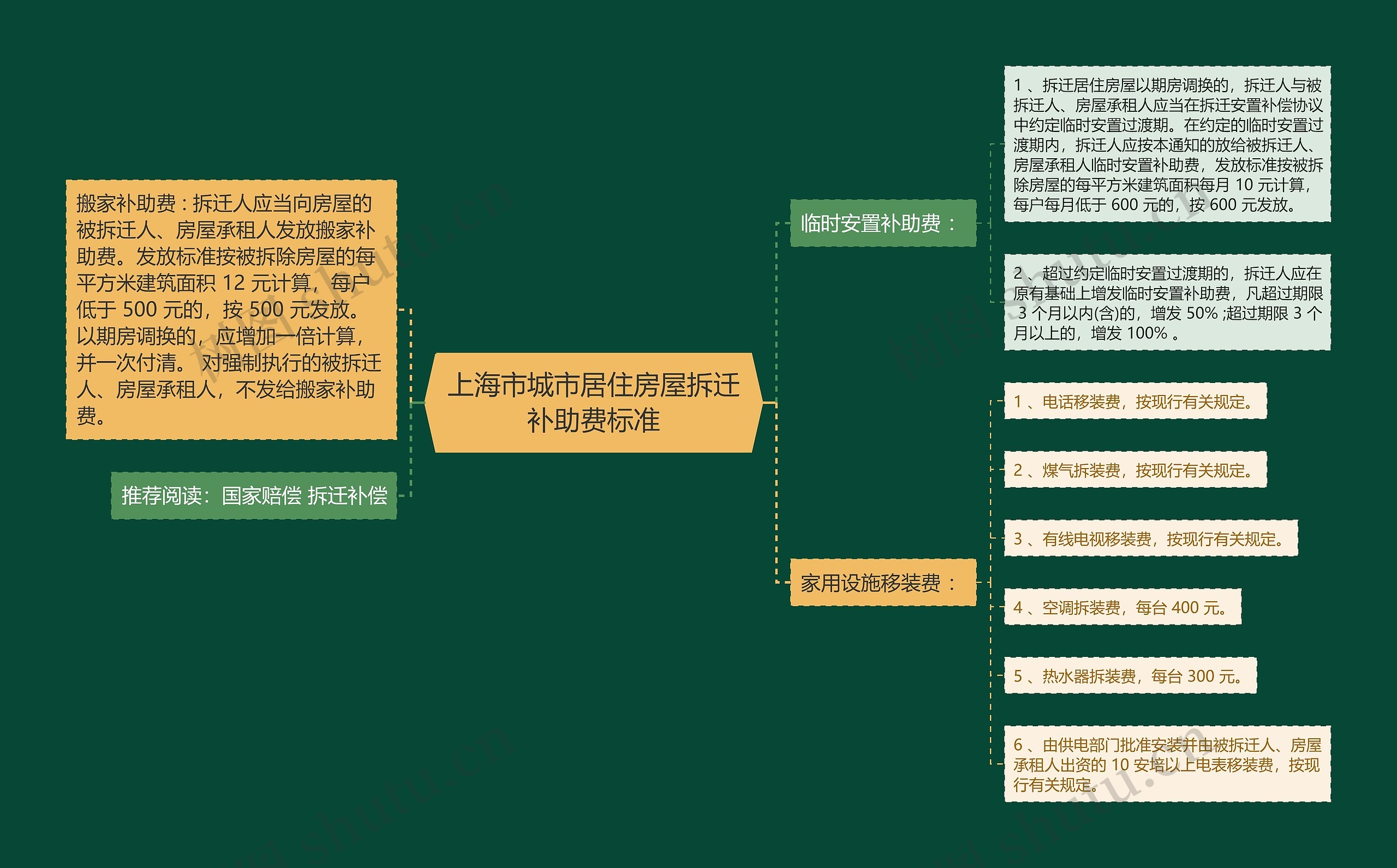 上海市城市居住房屋拆迁补助费标准