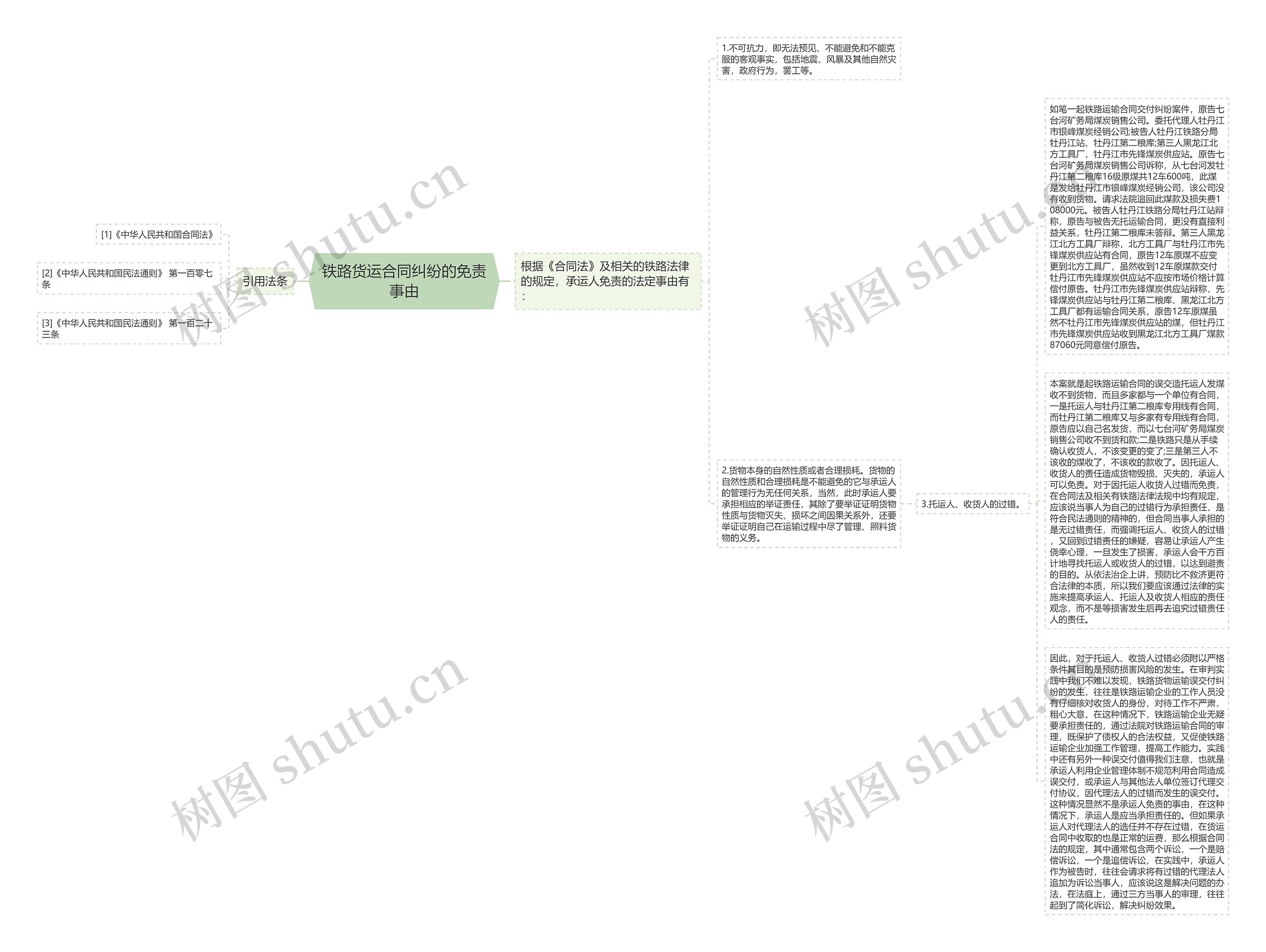 铁路货运合同纠纷的免责事由思维导图