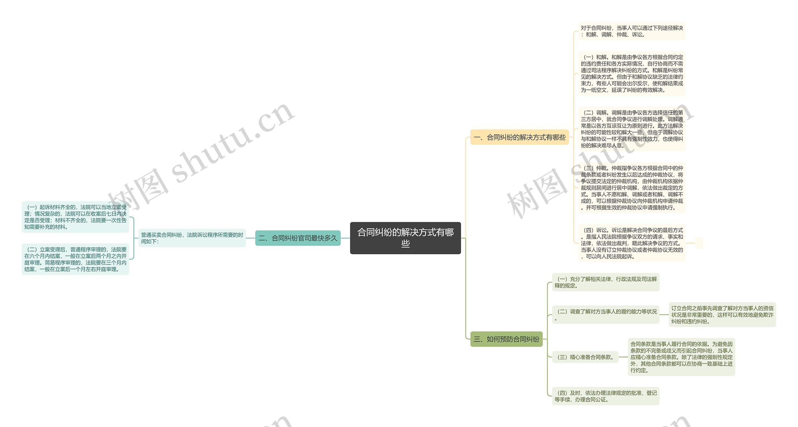 合同纠纷的解决方式有哪些思维导图