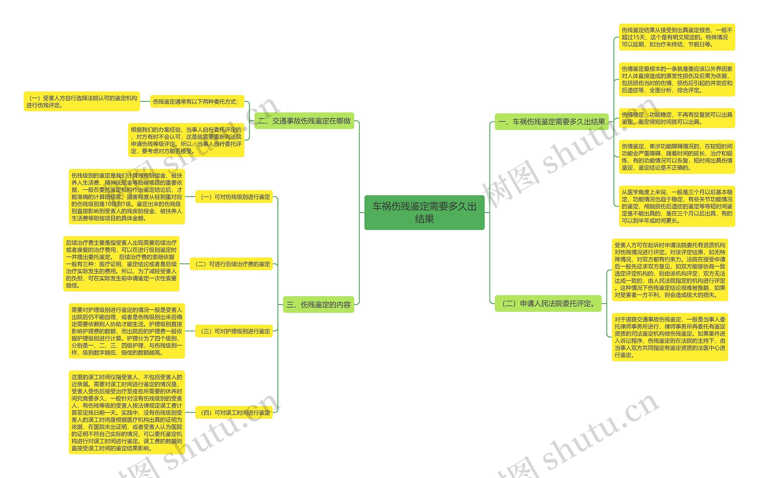 车祸伤残鉴定需要多久出结果思维导图