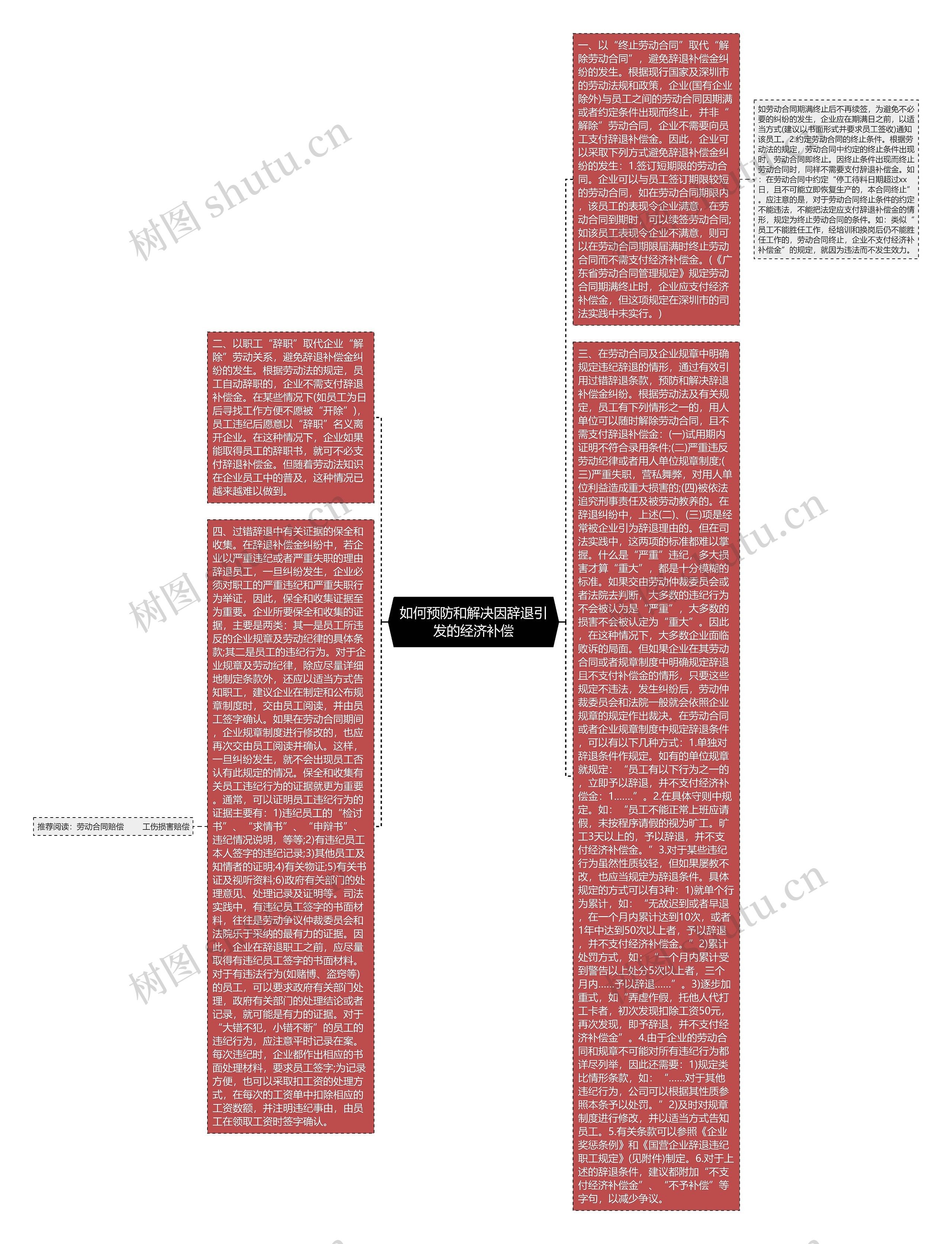 如何预防和解决因辞退引发的经济补偿思维导图