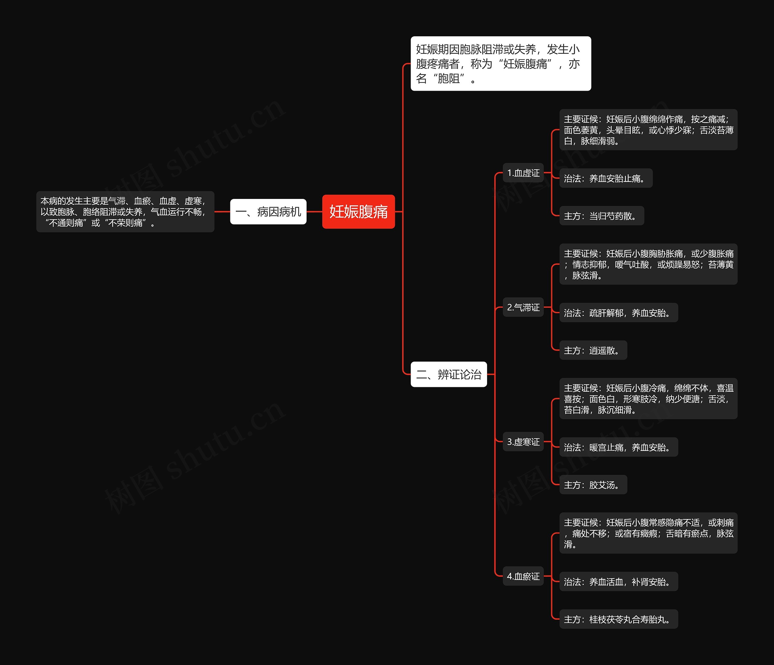 妊娠腹痛思维导图