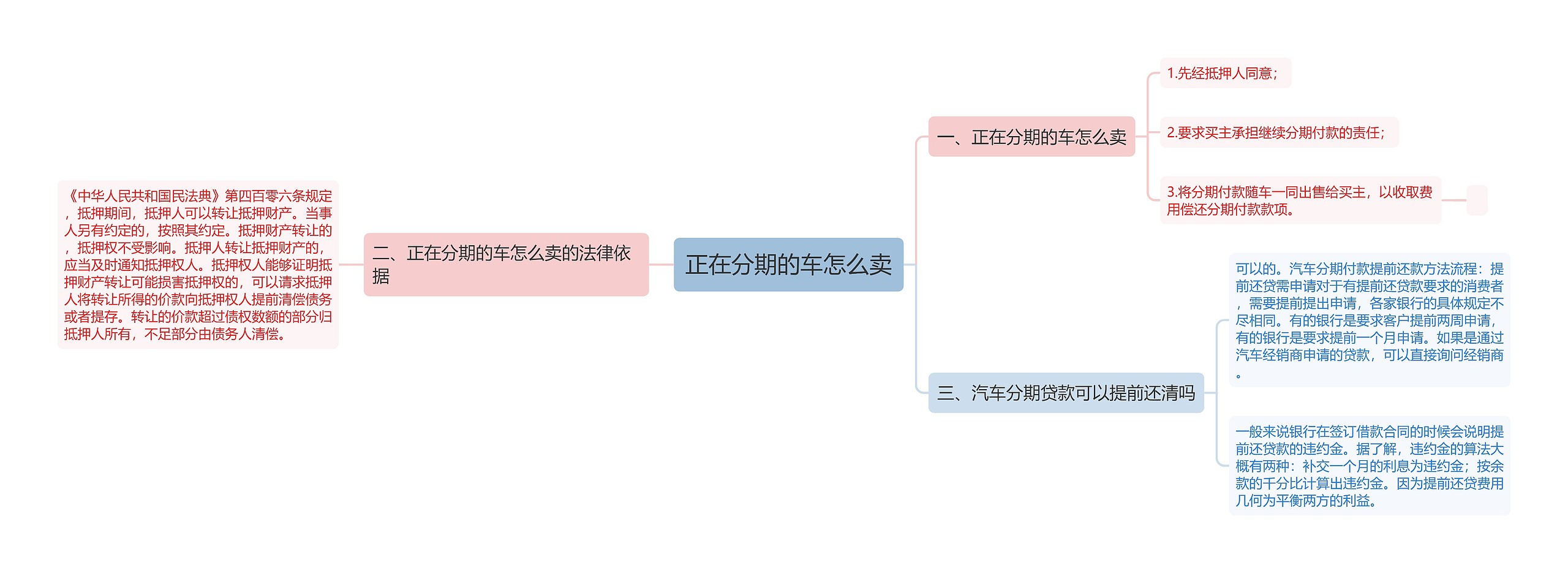 正在分期的车怎么卖思维导图