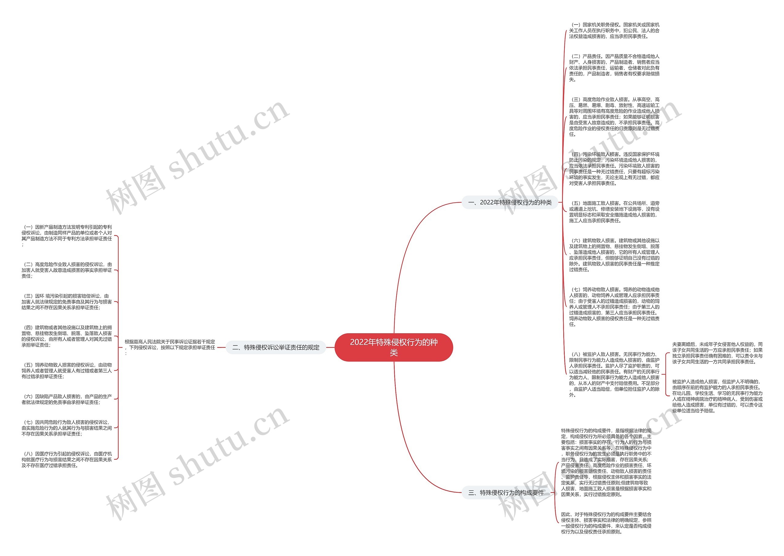 2022年特殊侵权行为的种类思维导图