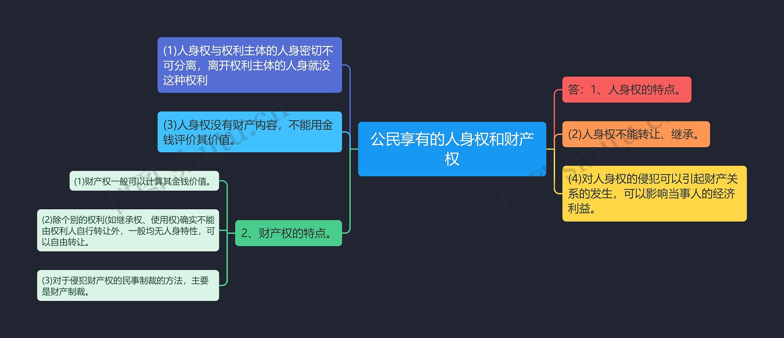 公民享有的人身权和财产权思维导图