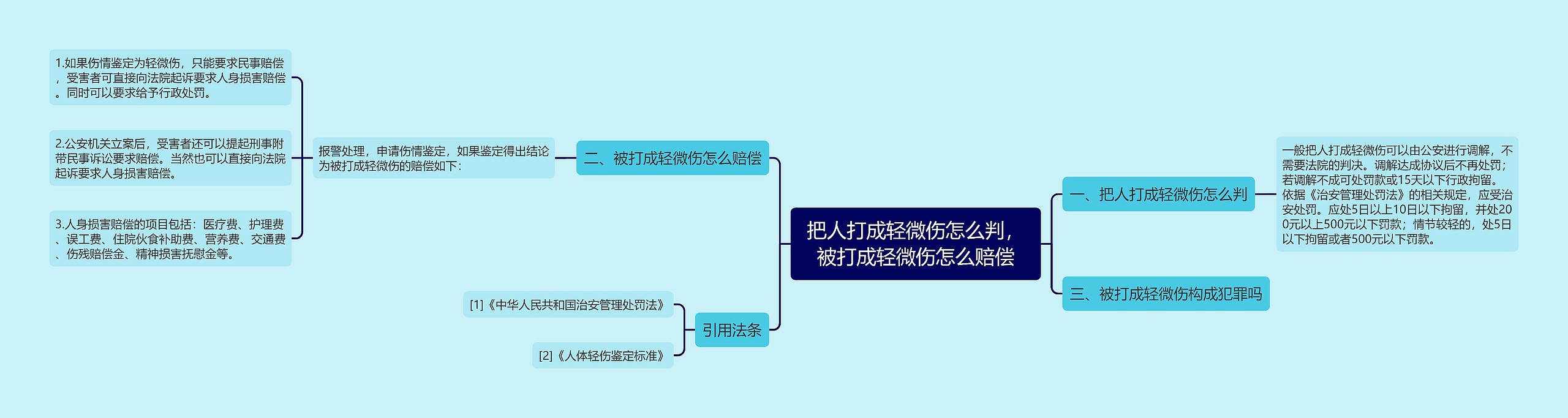 把人打成轻微伤怎么判，被打成轻微伤怎么赔偿思维导图