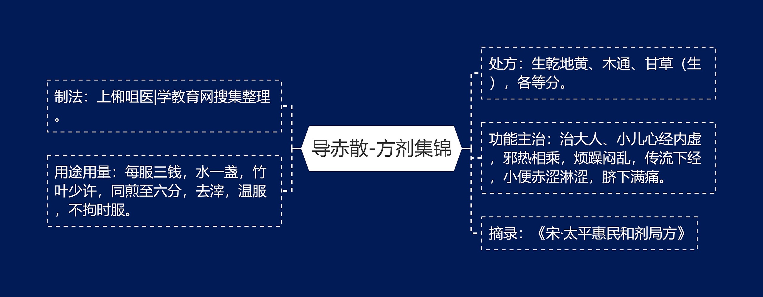 导赤散-方剂集锦思维导图