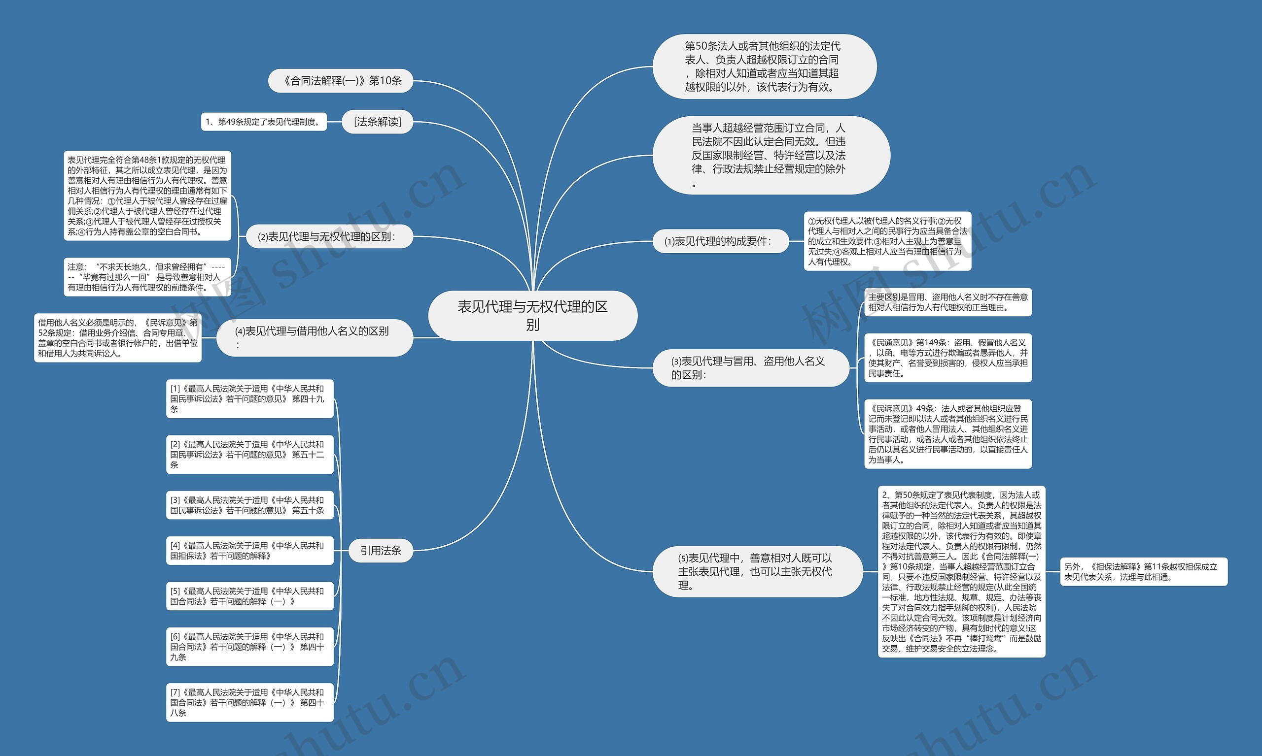 表见代理与无权代理的区别思维导图