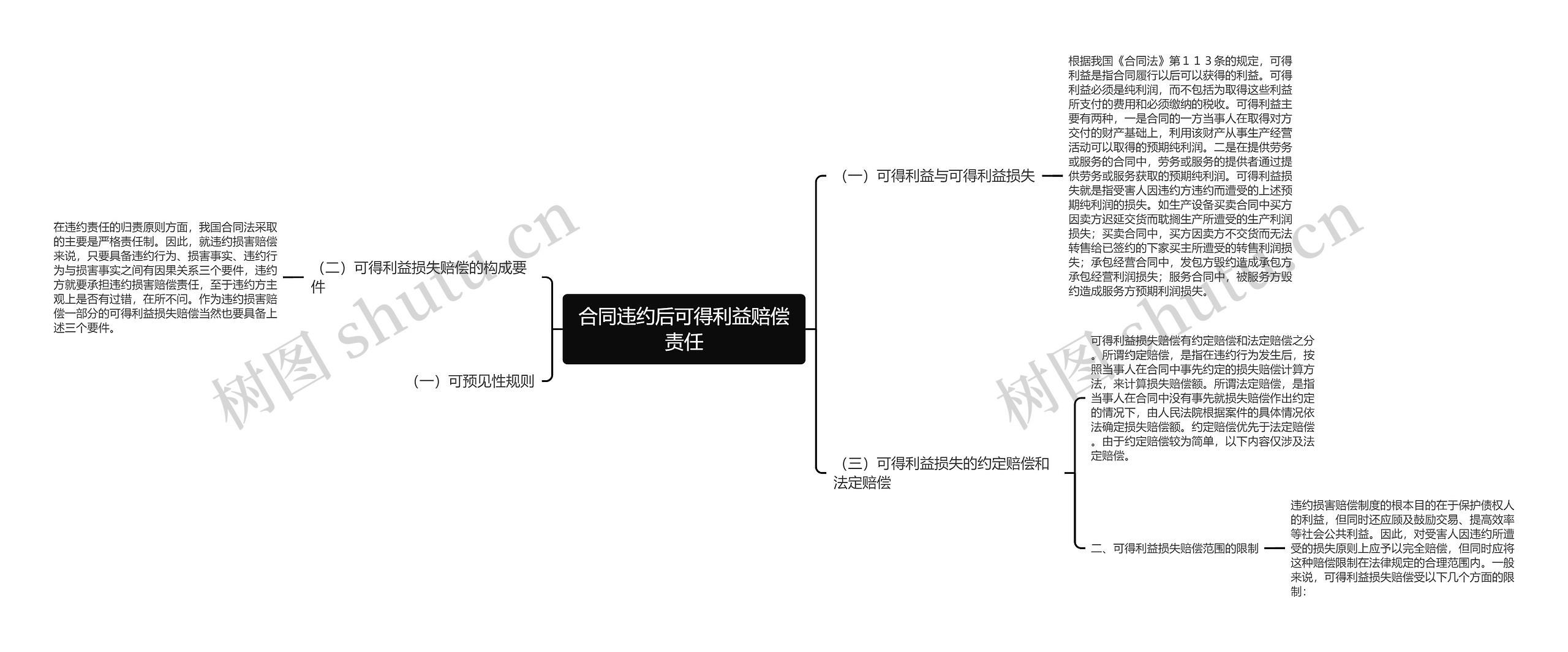 合同违约后可得利益赔偿责任思维导图