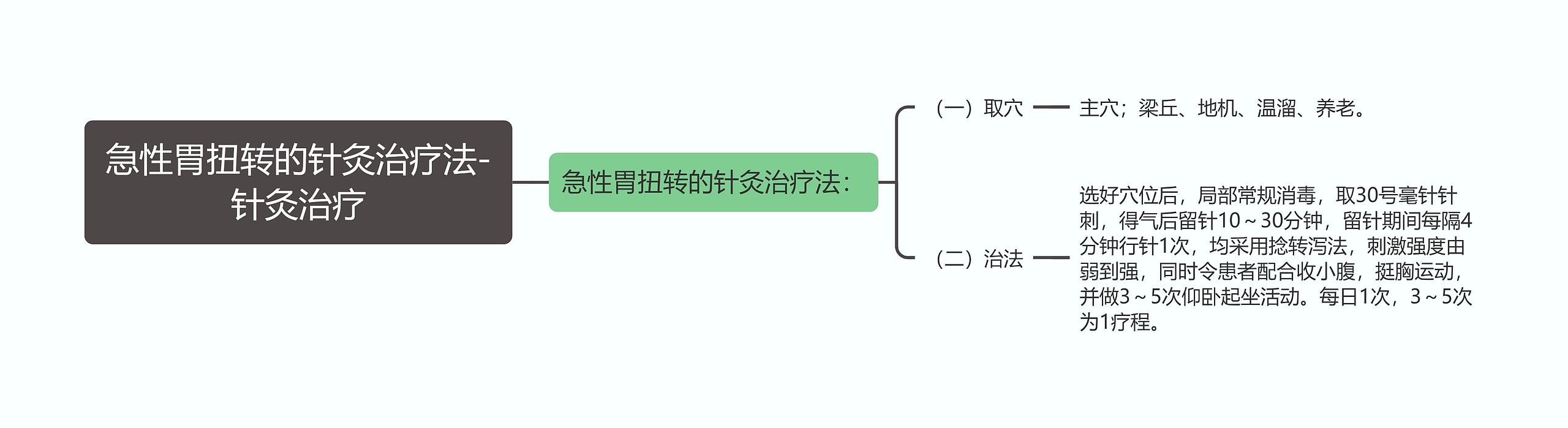 急性胃扭转的针灸治疗法-针灸治疗思维导图