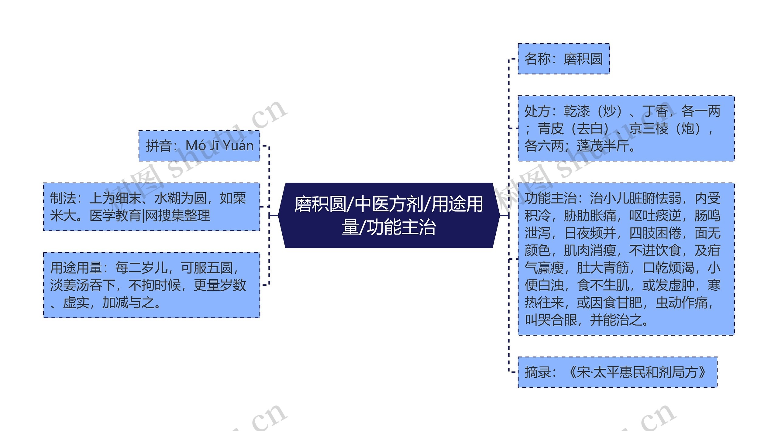 磨积圆/中医方剂/用途用量/功能主治