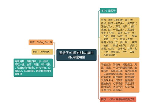 圣散子/中医方剂/功能主治/用途用量