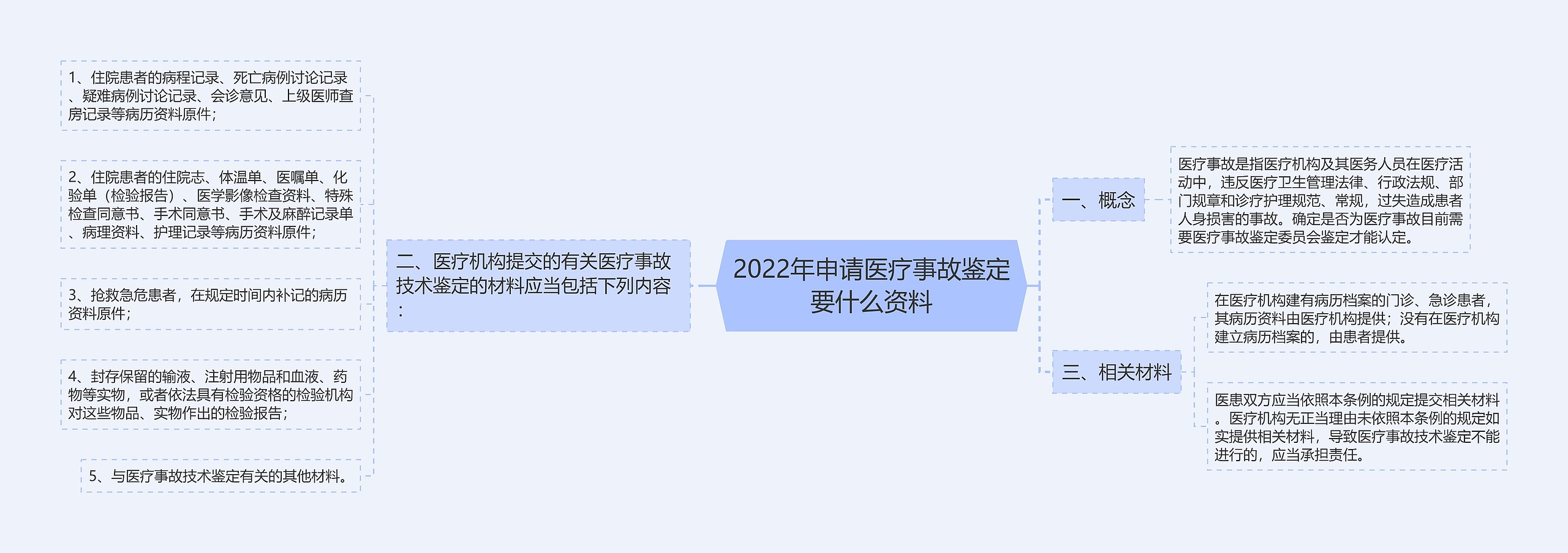 2022年申请医疗事故鉴定要什么资料 2022年申请医疗事故鉴定要什么资料
