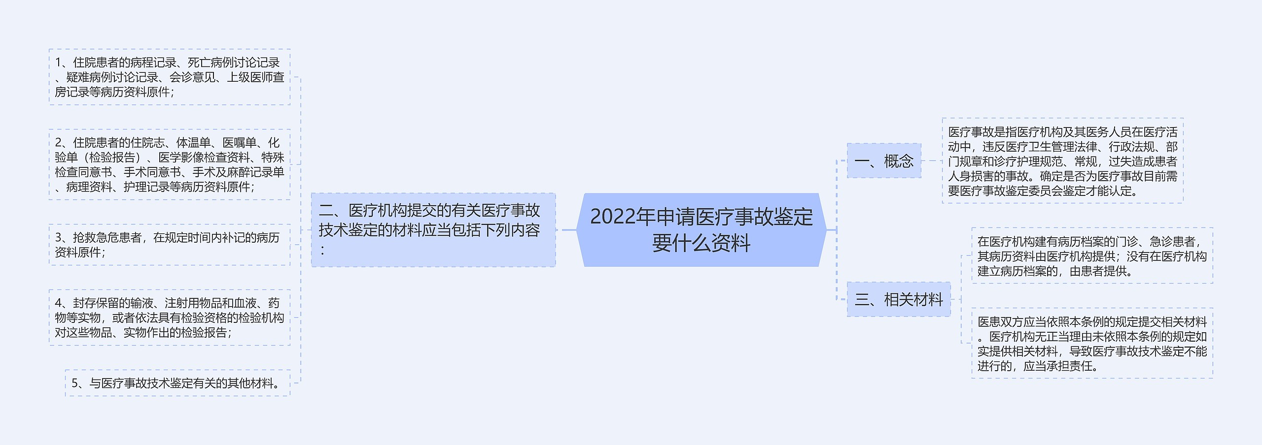 2022年申请医疗事故鉴定要什么资料思维导图