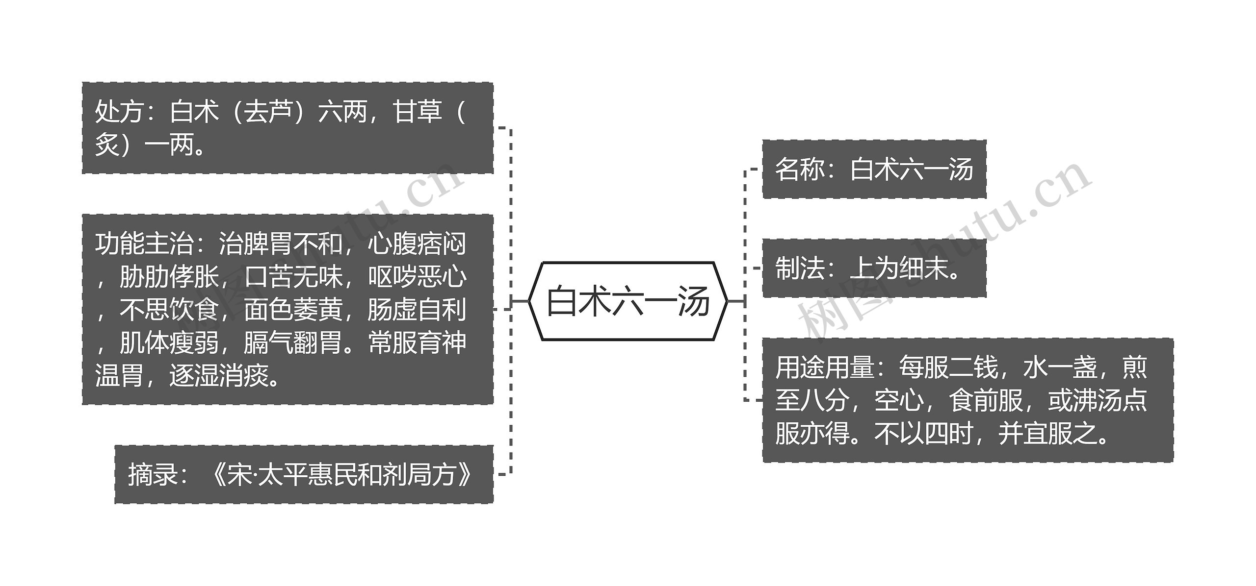 白术六一汤思维导图