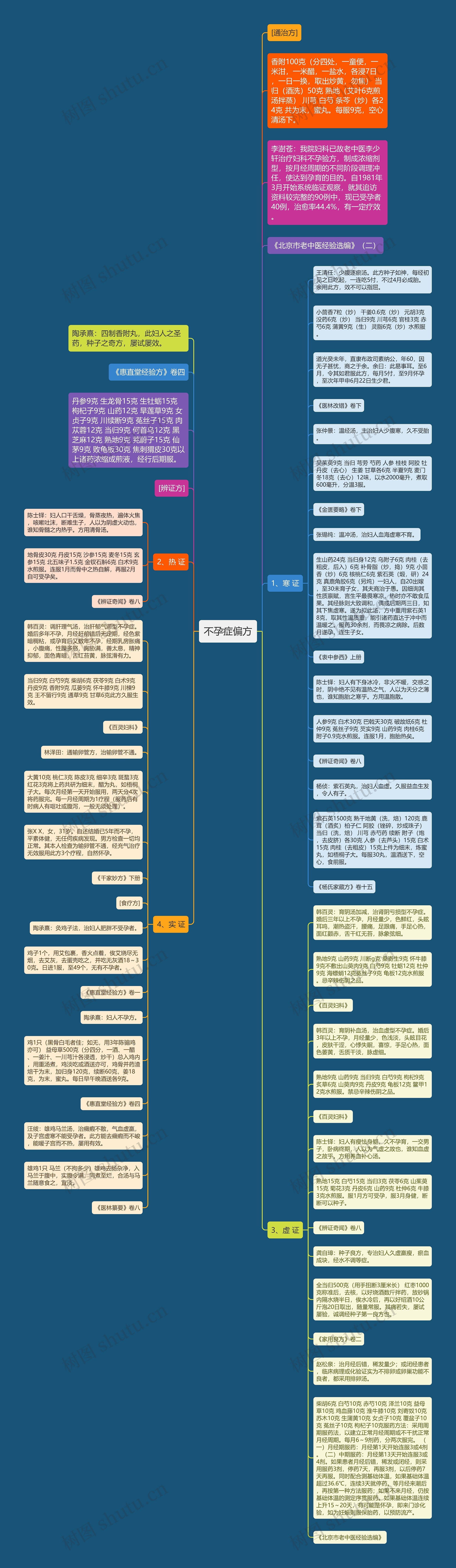 不孕症偏方思维导图