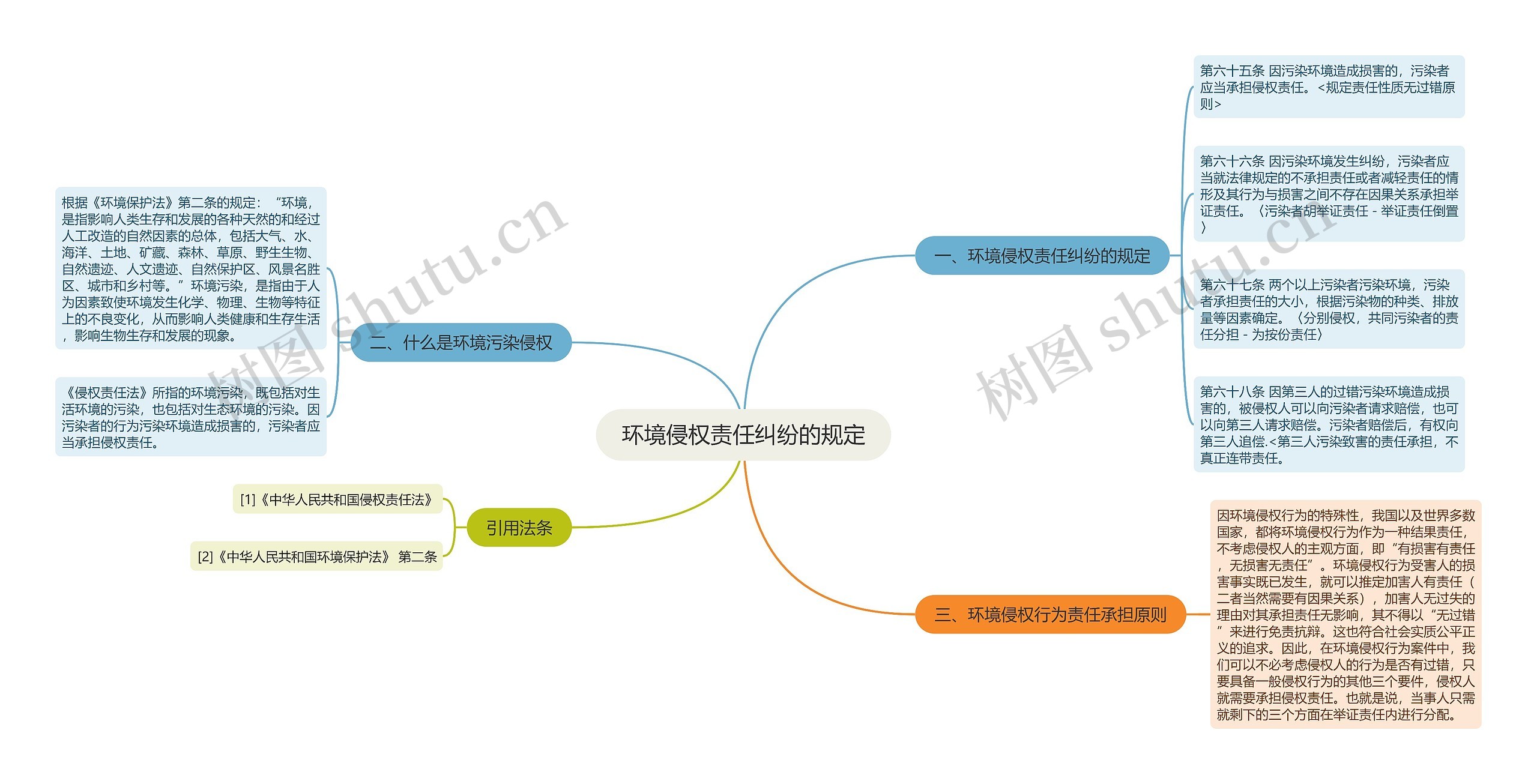 环境侵权责任纠纷的规定