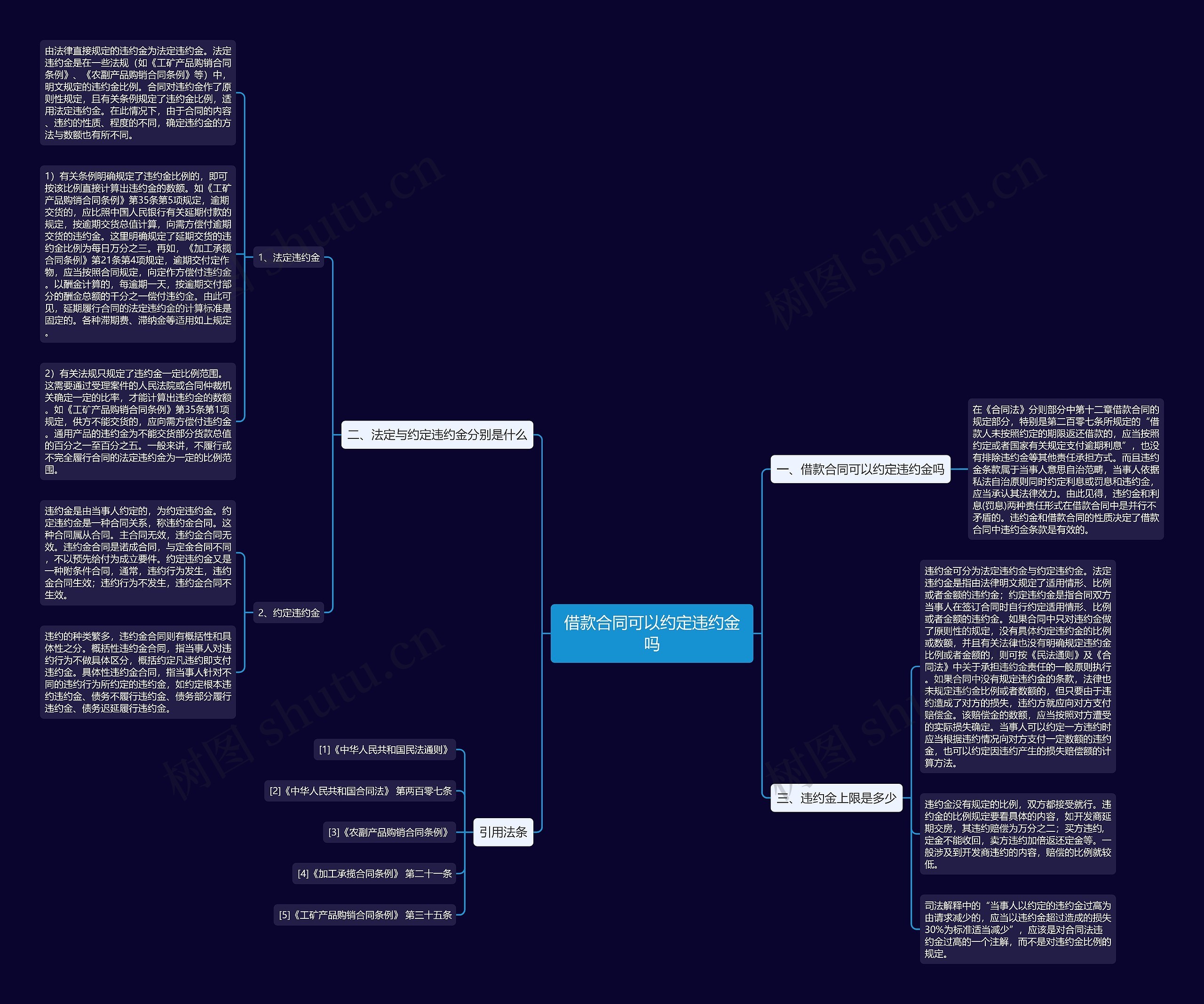 借款合同可以约定违约金吗思维导图