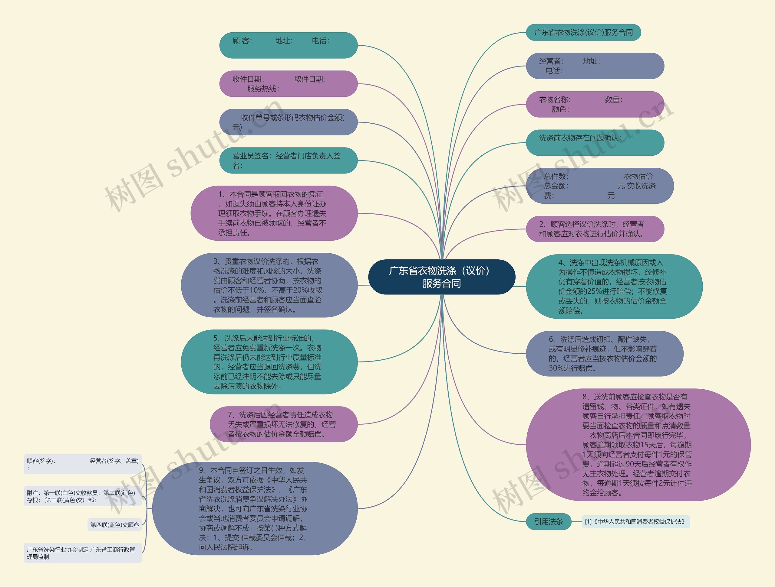 广东省衣物洗涤（议价）服务合同思维导图