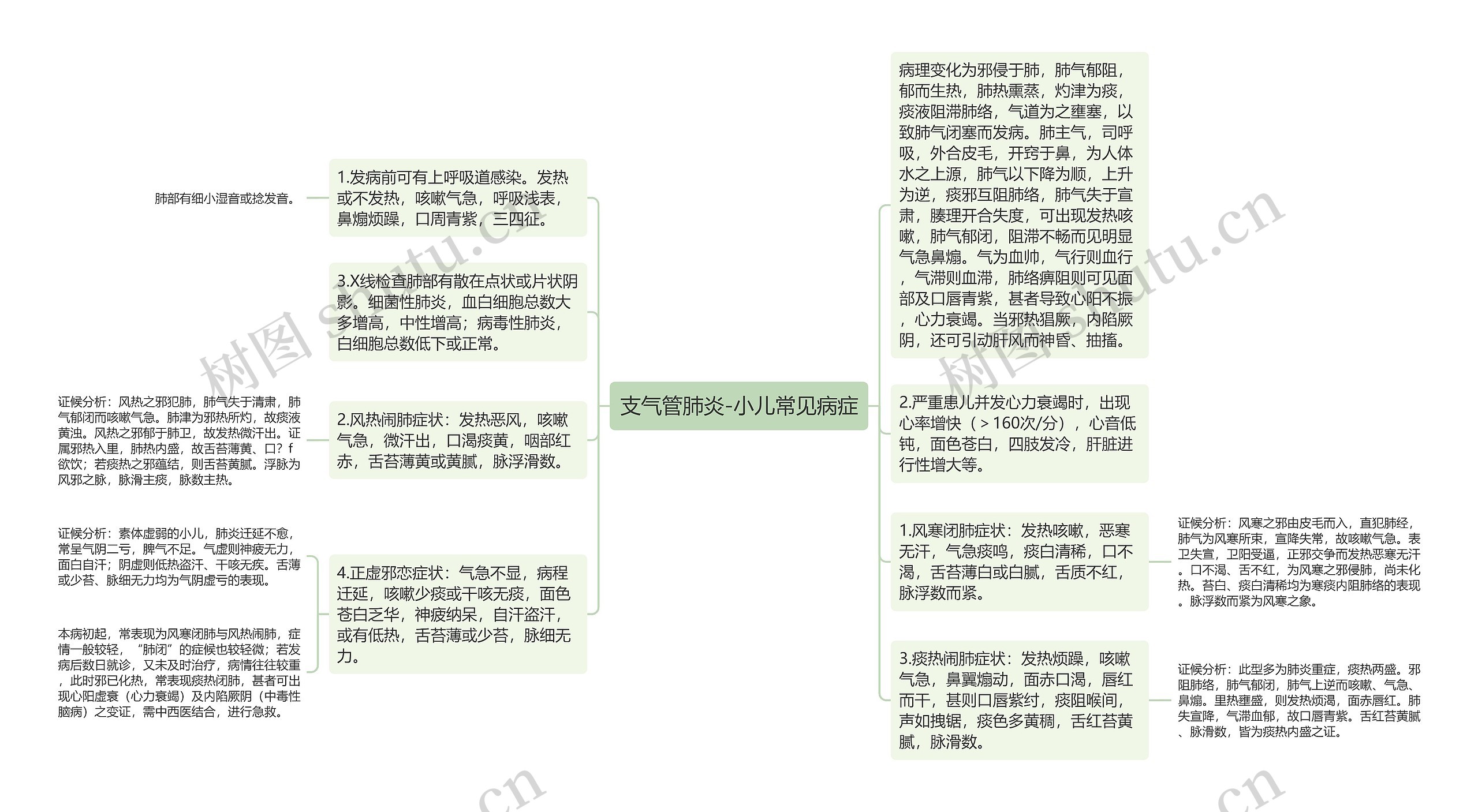 支气管肺炎-小儿常见病症思维导图