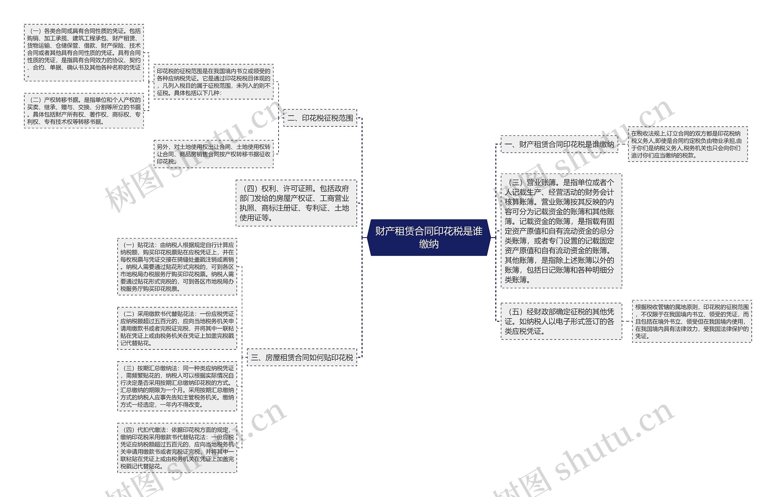 财产租赁合同印花税是谁缴纳思维导图