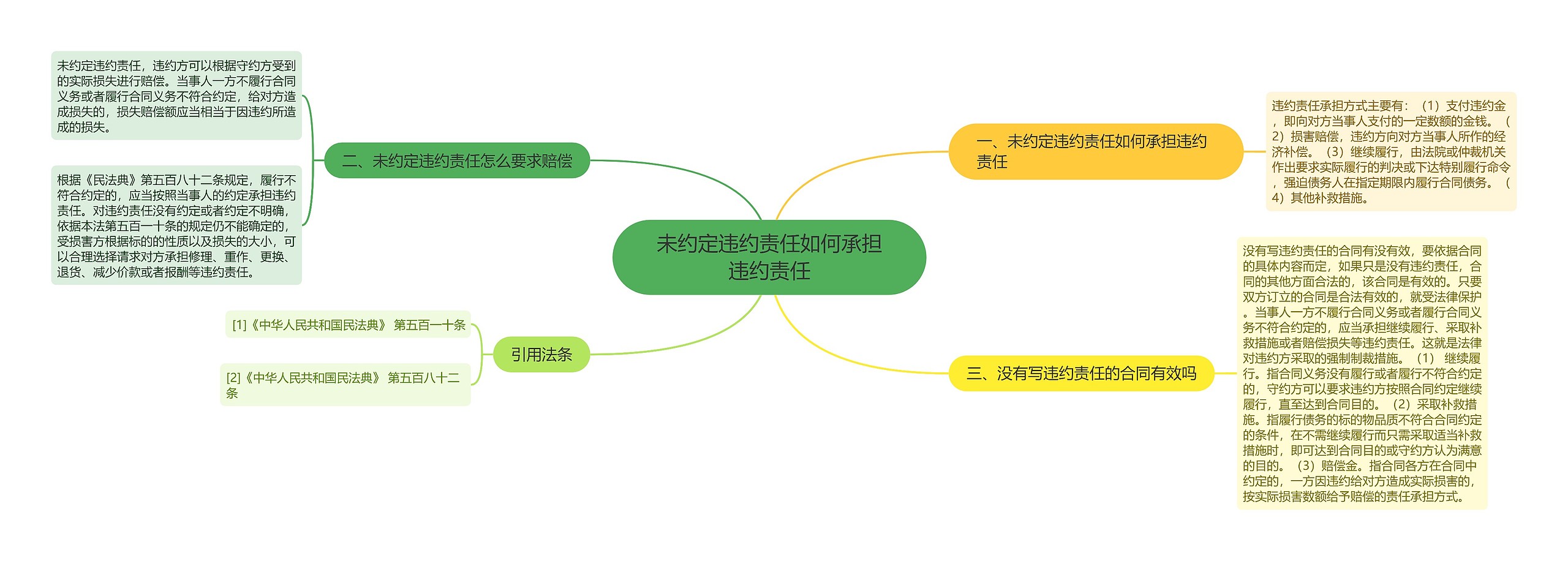 未约定违约责任如何承担违约责任思维导图