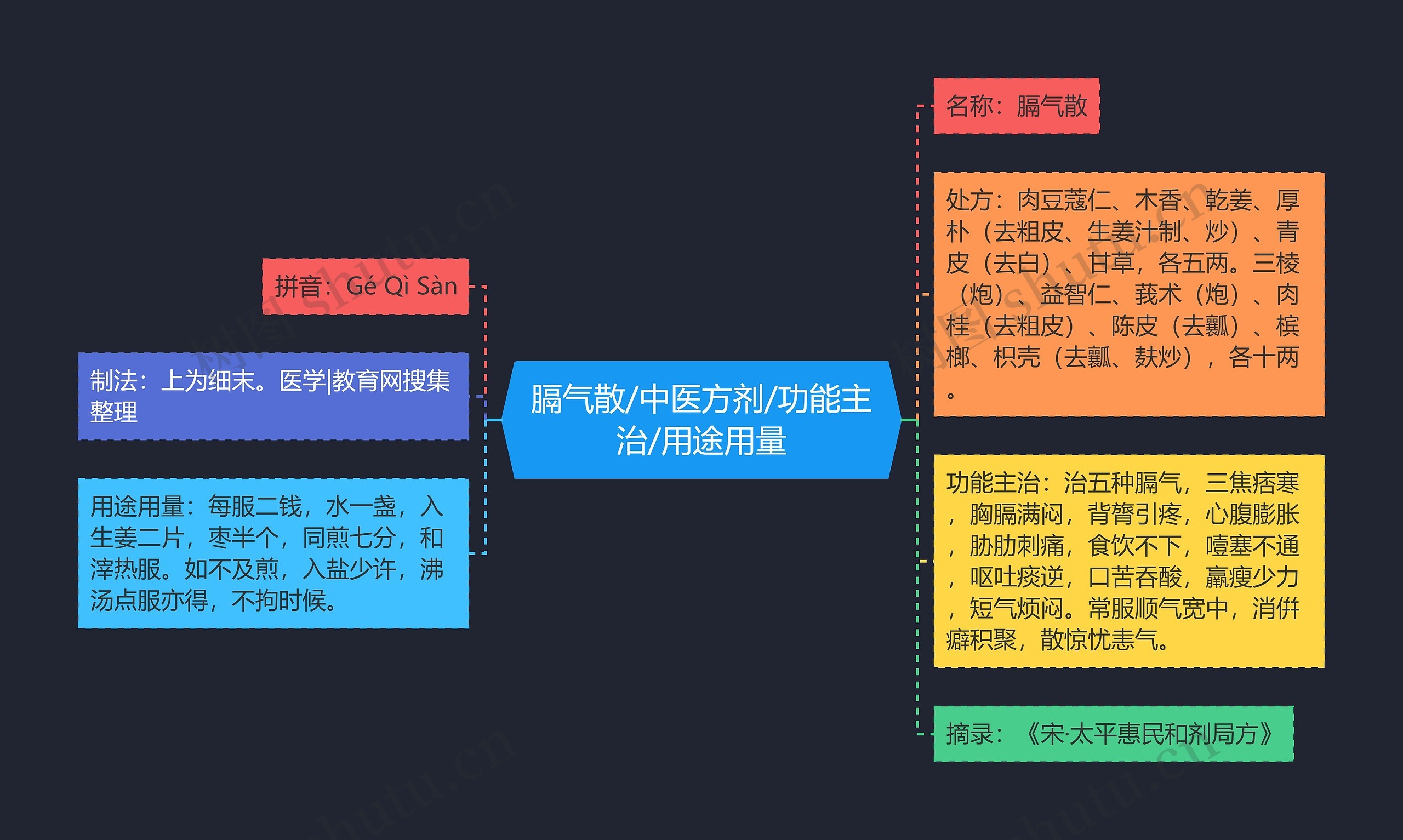 膈气散/中医方剂/功能主治/用途用量