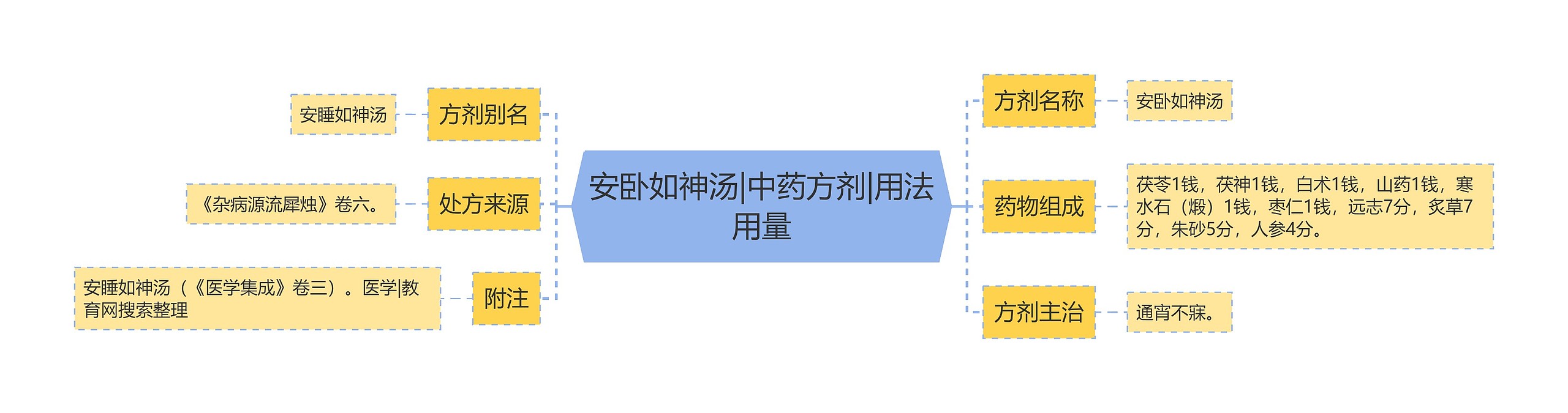 安卧如神汤|中药方剂|用法用量 安卧如神汤|中药方剂|用法用量