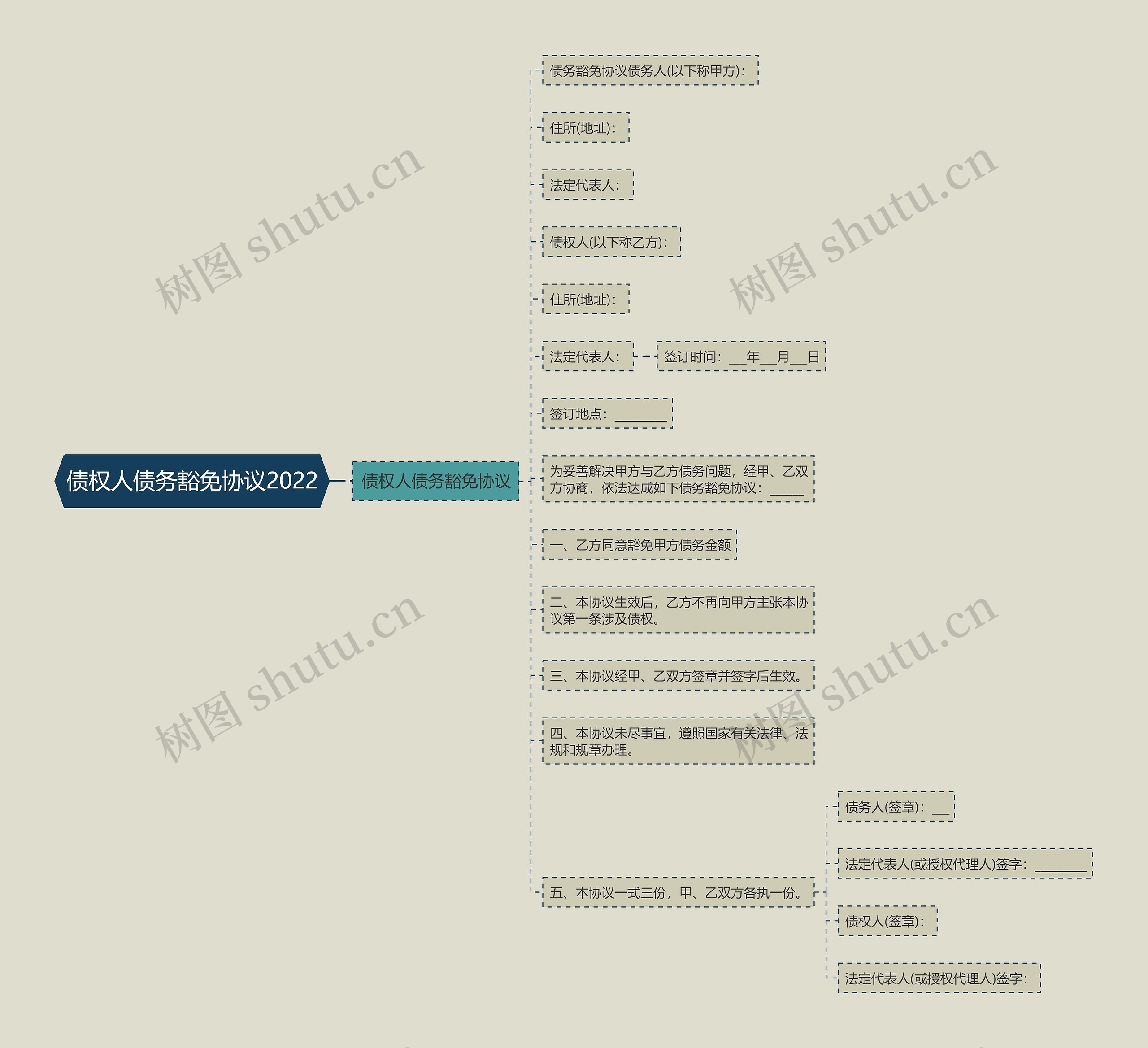 债权人债务豁免协议2022思维导图