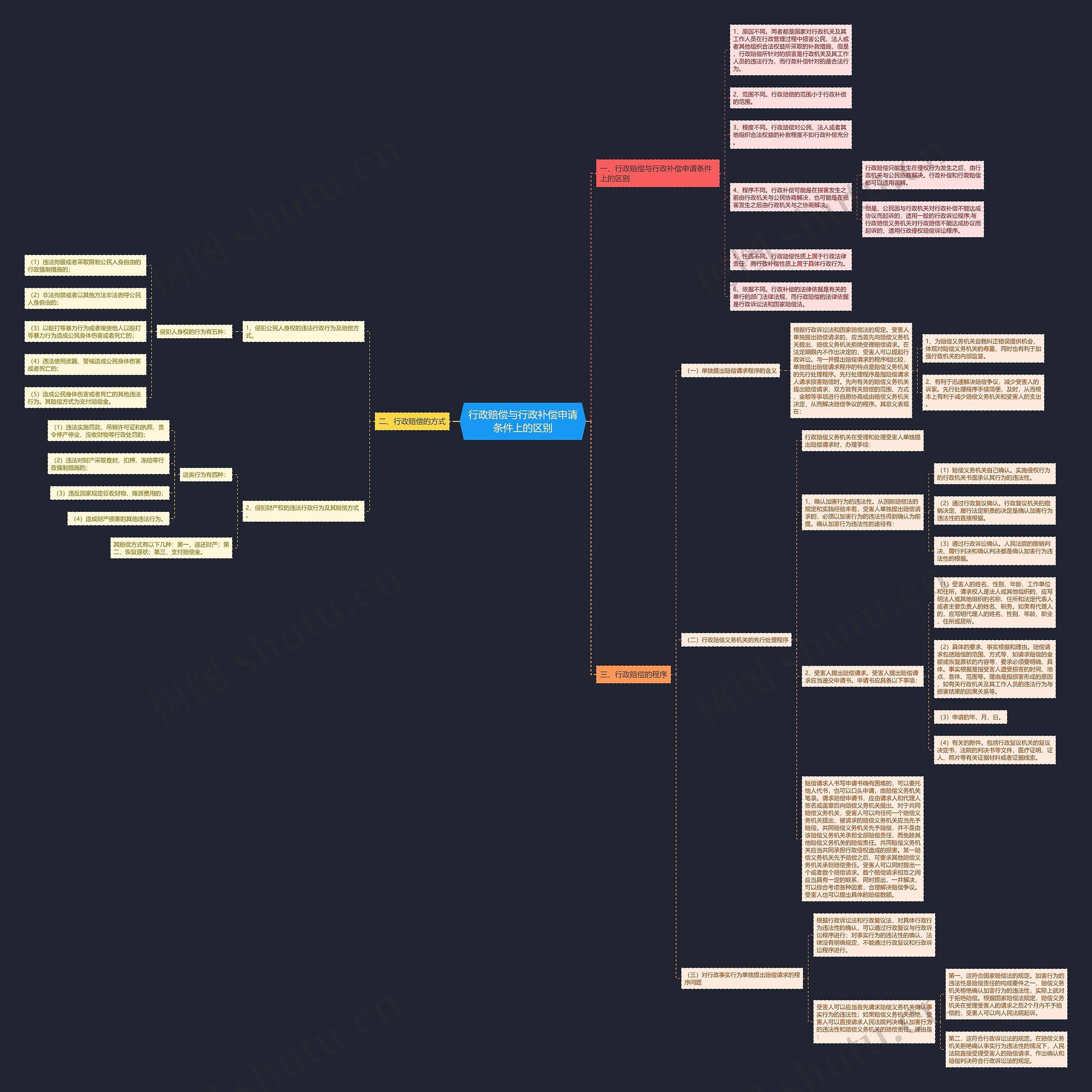 行政赔偿与行政补偿申请条件上的区别思维导图