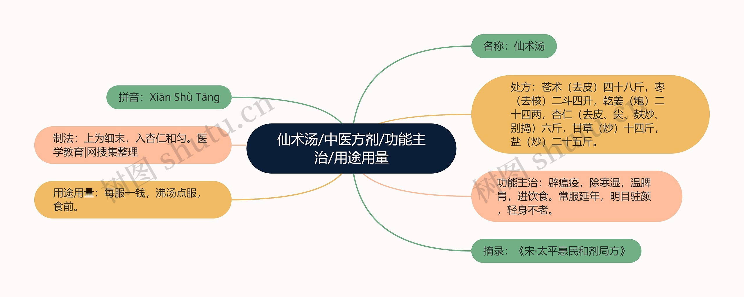 仙术汤/中医方剂/功能主治/用途用量 仙术汤/中医方剂/功能主治/用途用量