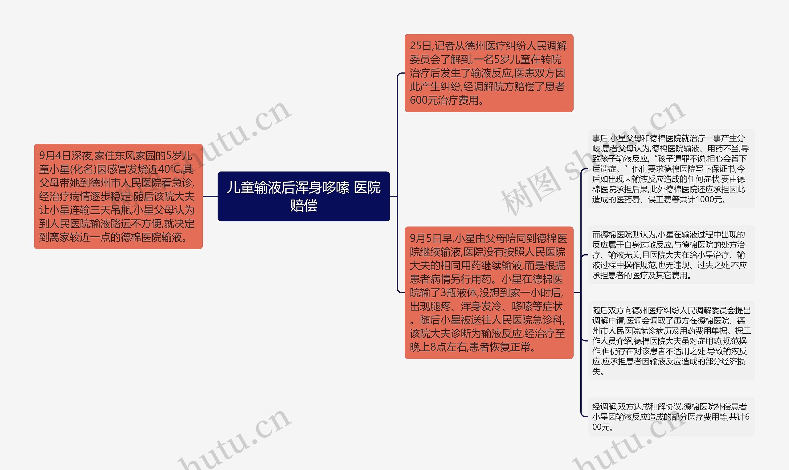 儿童输液后浑身哆嗦 医院赔偿思维导图