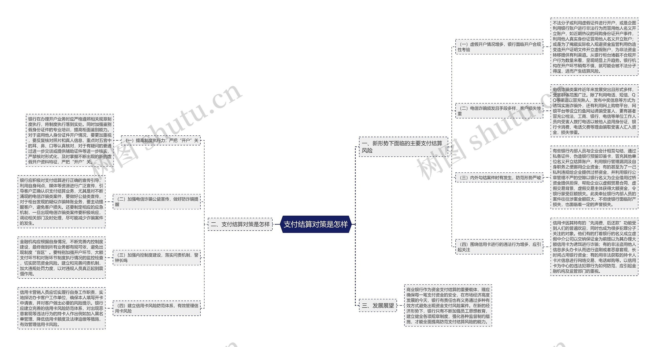 支付结算对策是怎样思维导图