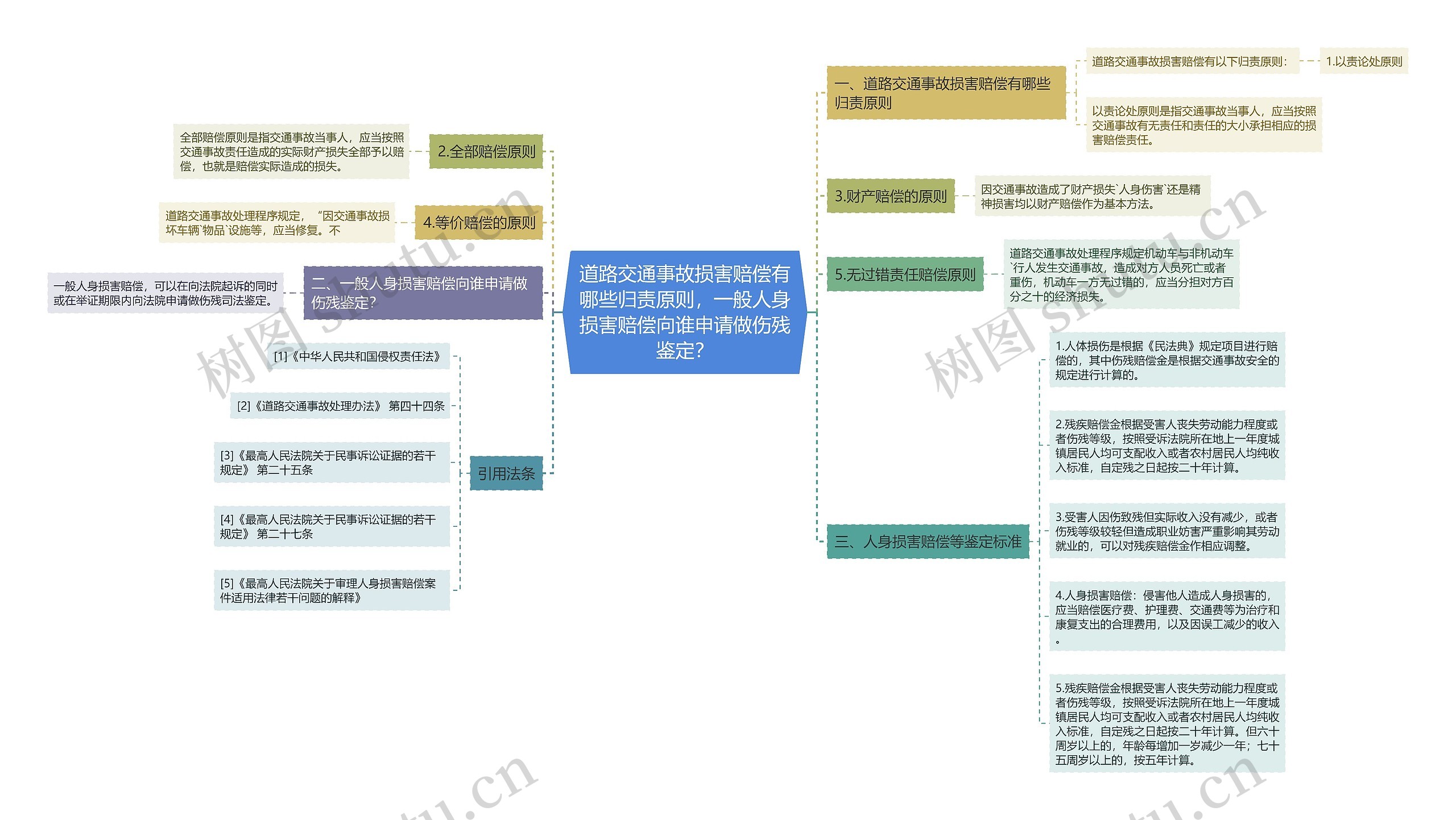 道路交通事故损害赔偿有哪些归责原则，一般人身损害赔偿向谁申请做伤残鉴定？思维导图