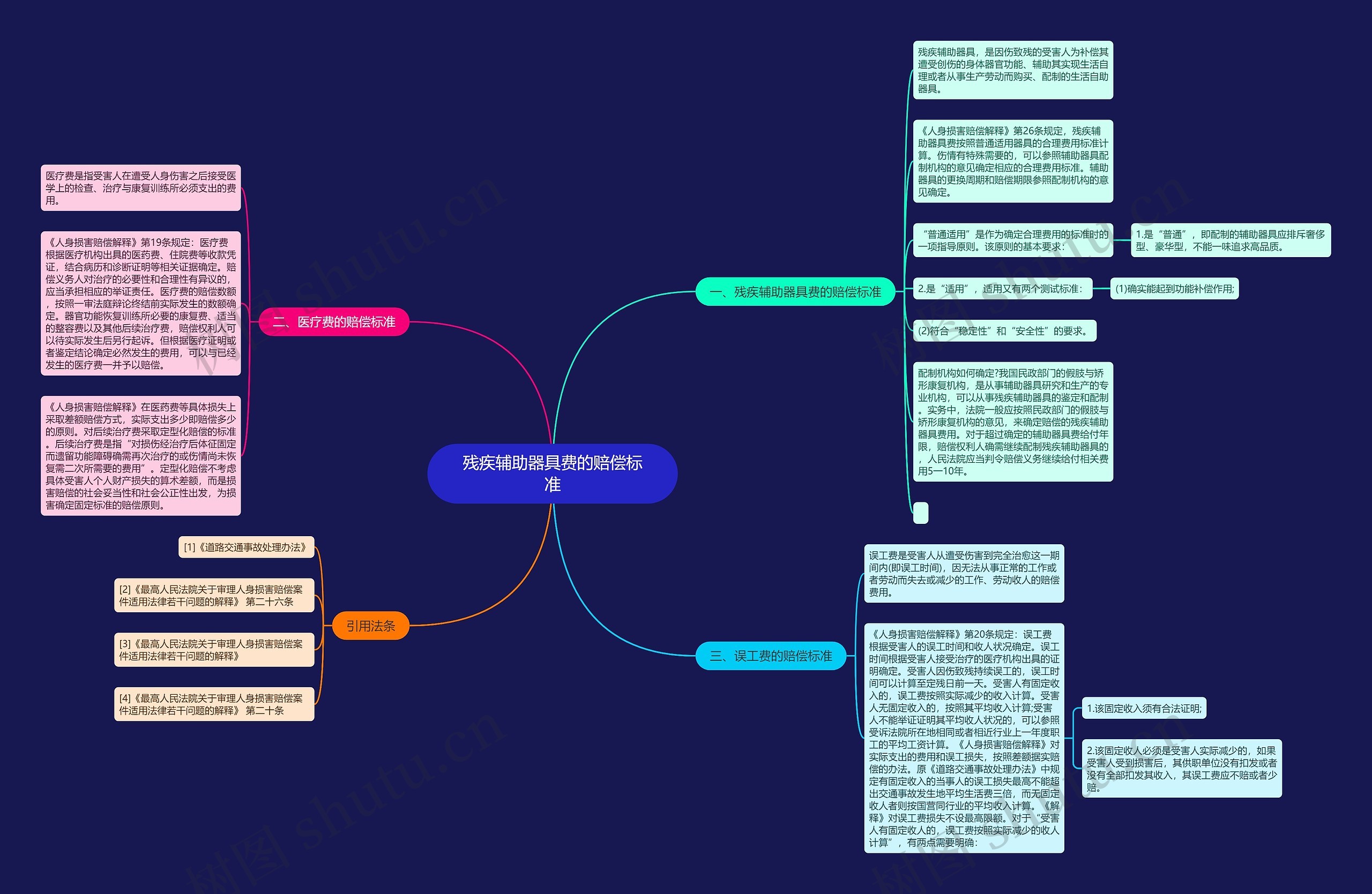 残疾辅助器具费的赔偿标准思维导图