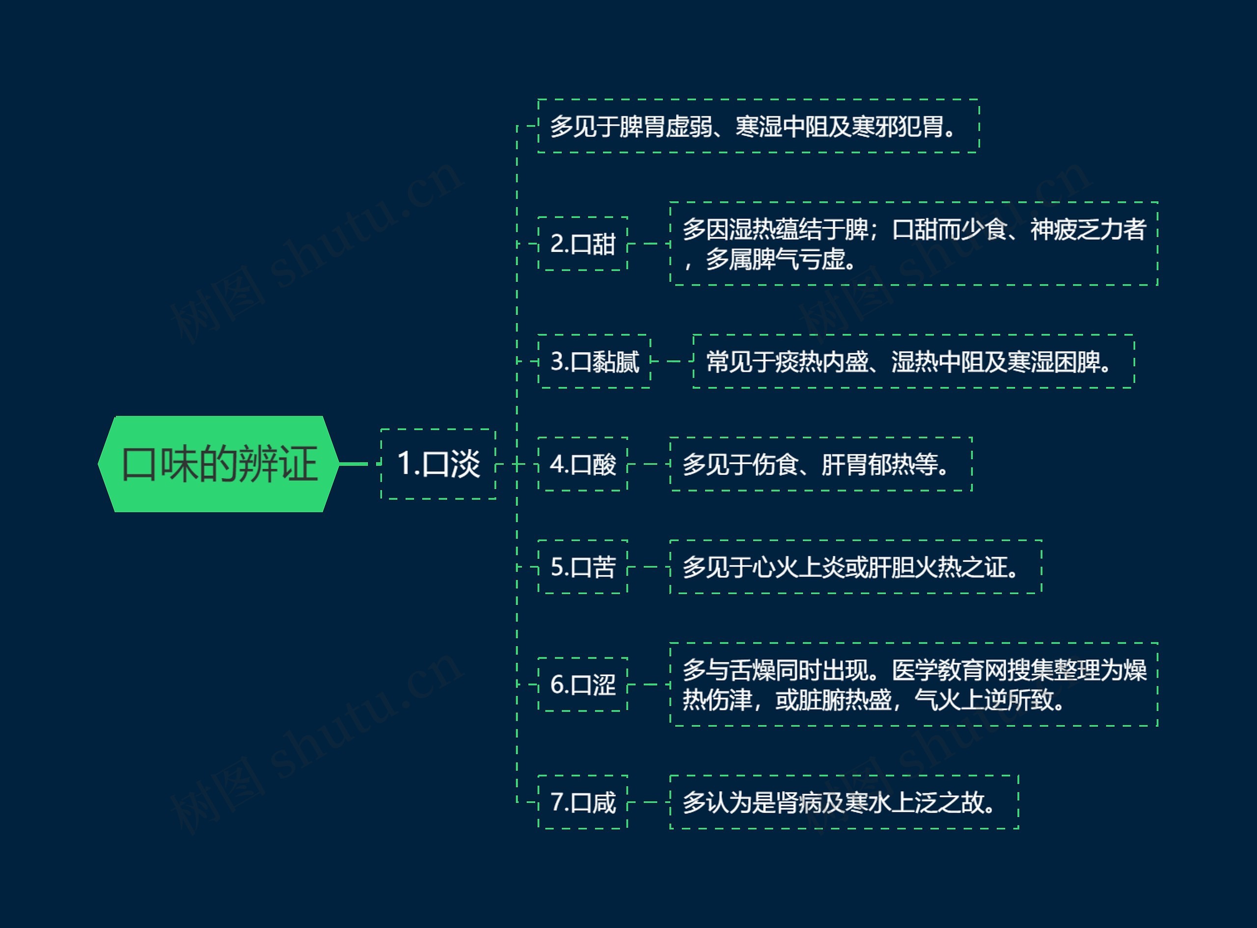 口味的辨证思维导图