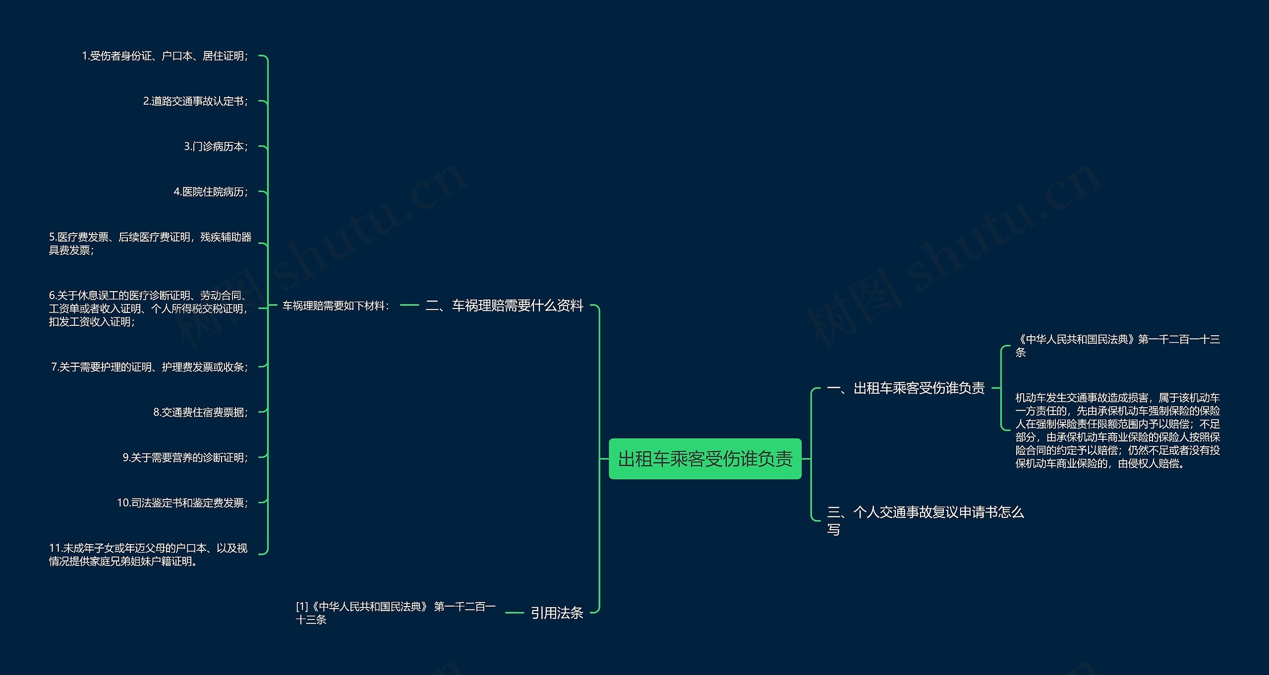 出租车乘客受伤谁负责思维导图