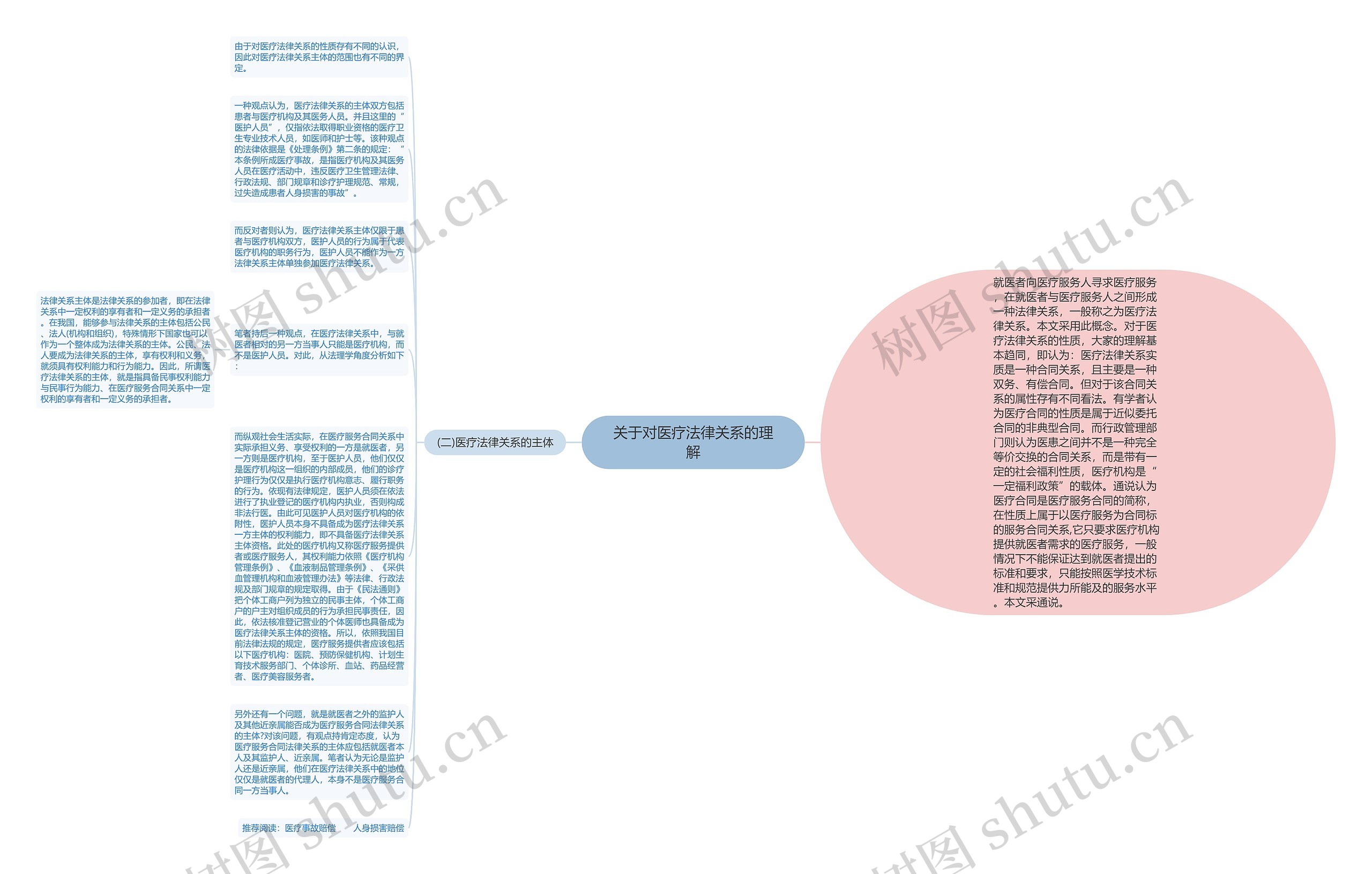关于对医疗法律关系的理解思维导图