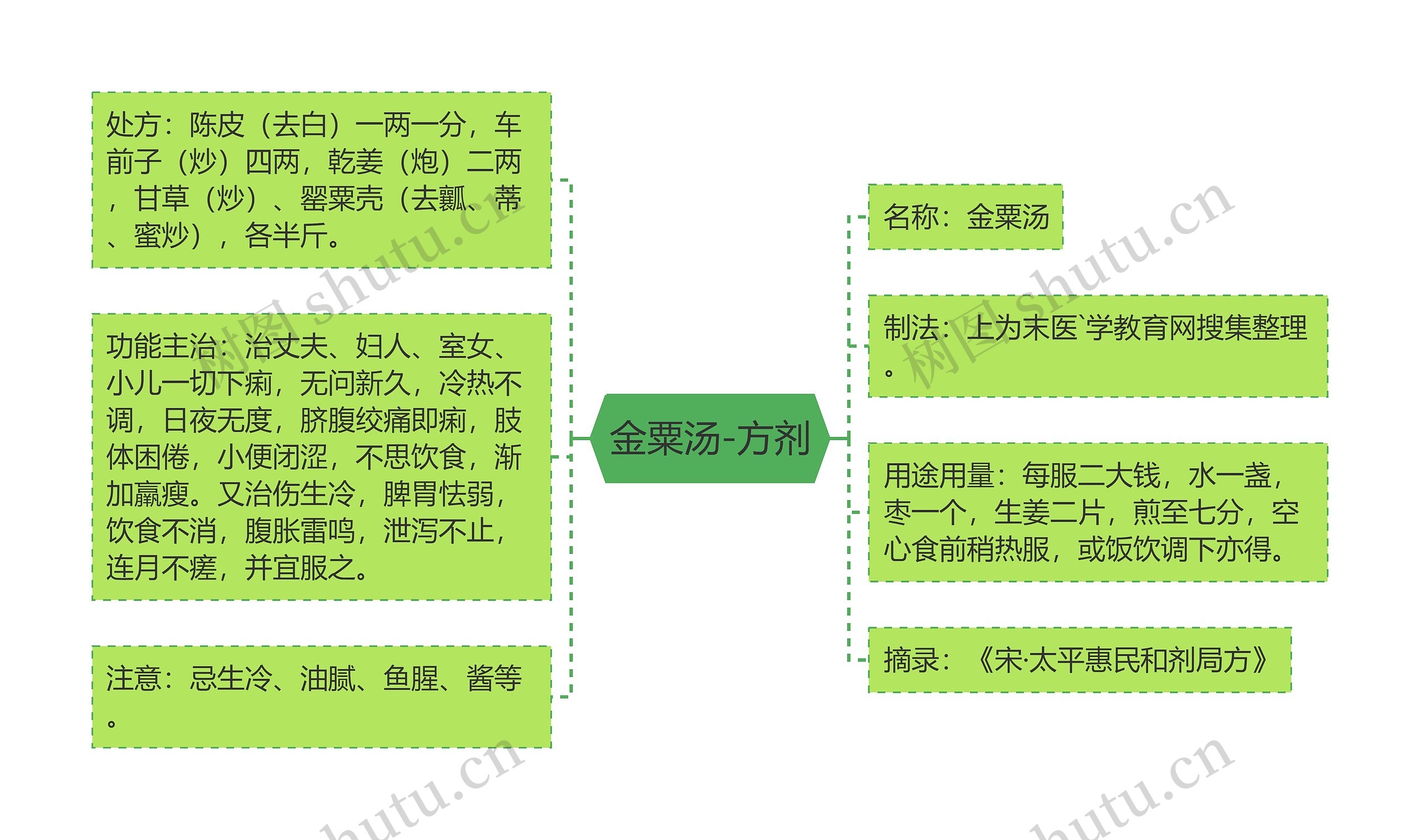 金粟汤-方剂