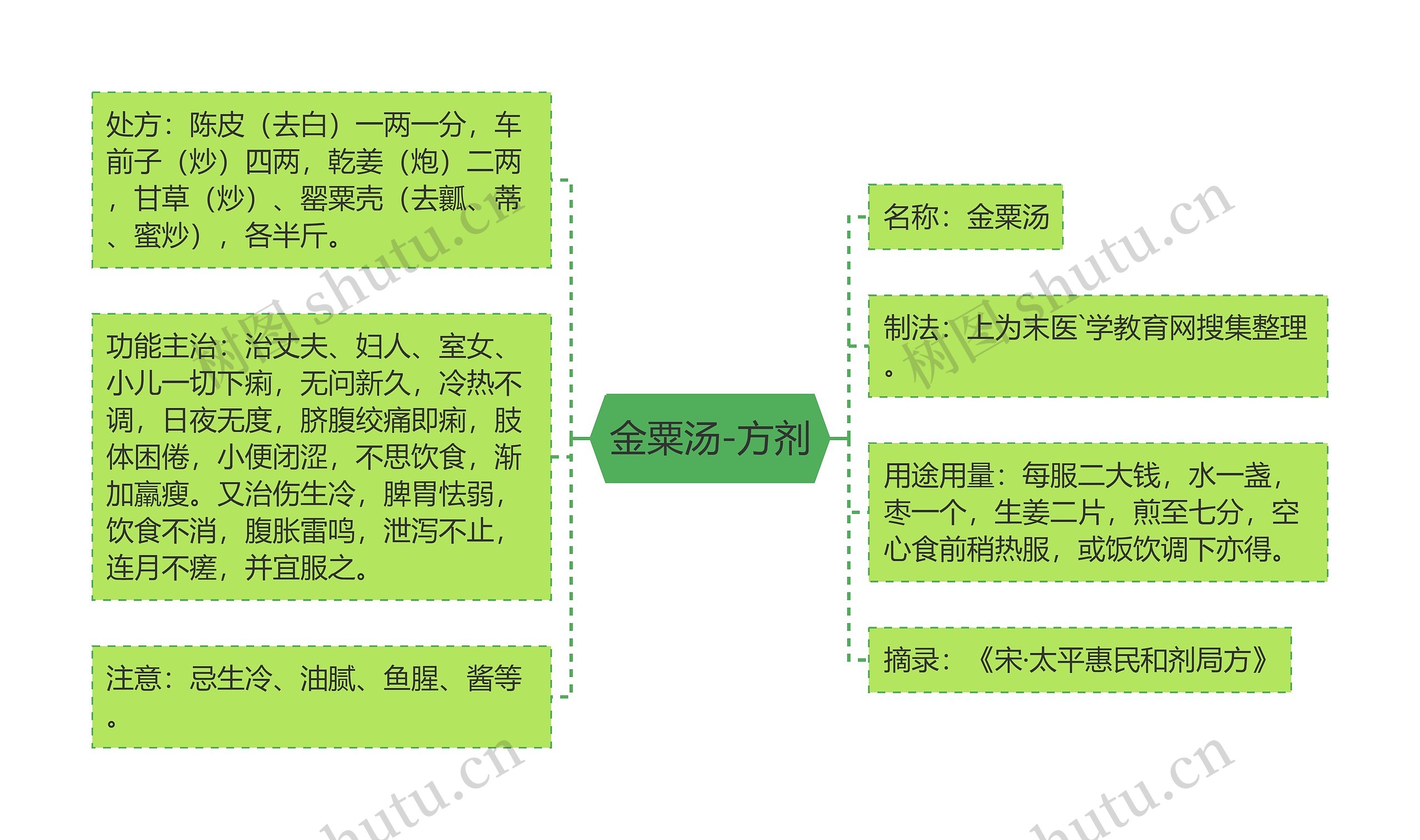 金粟汤-方剂 金粟汤-方剂