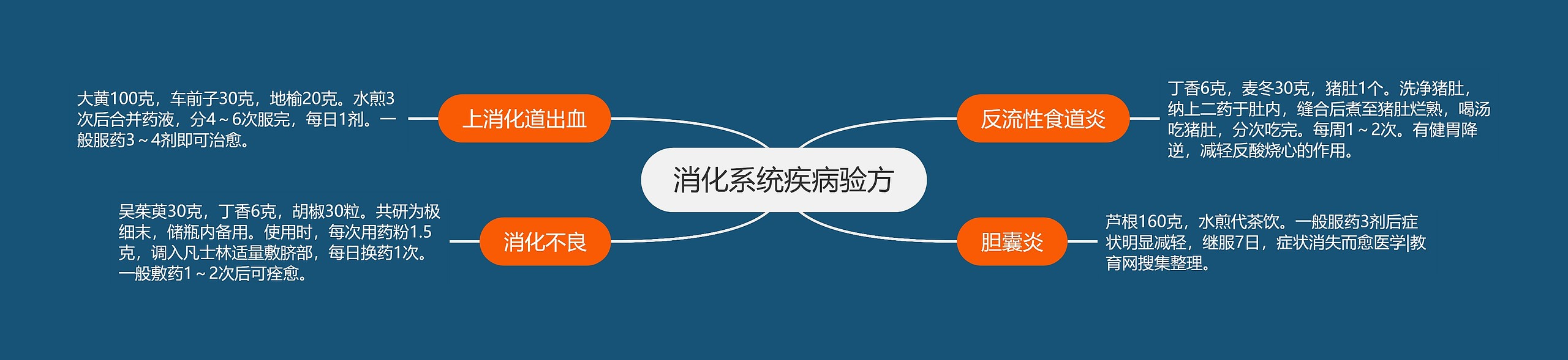 消化系统疾病验方 消化系统疾病验方