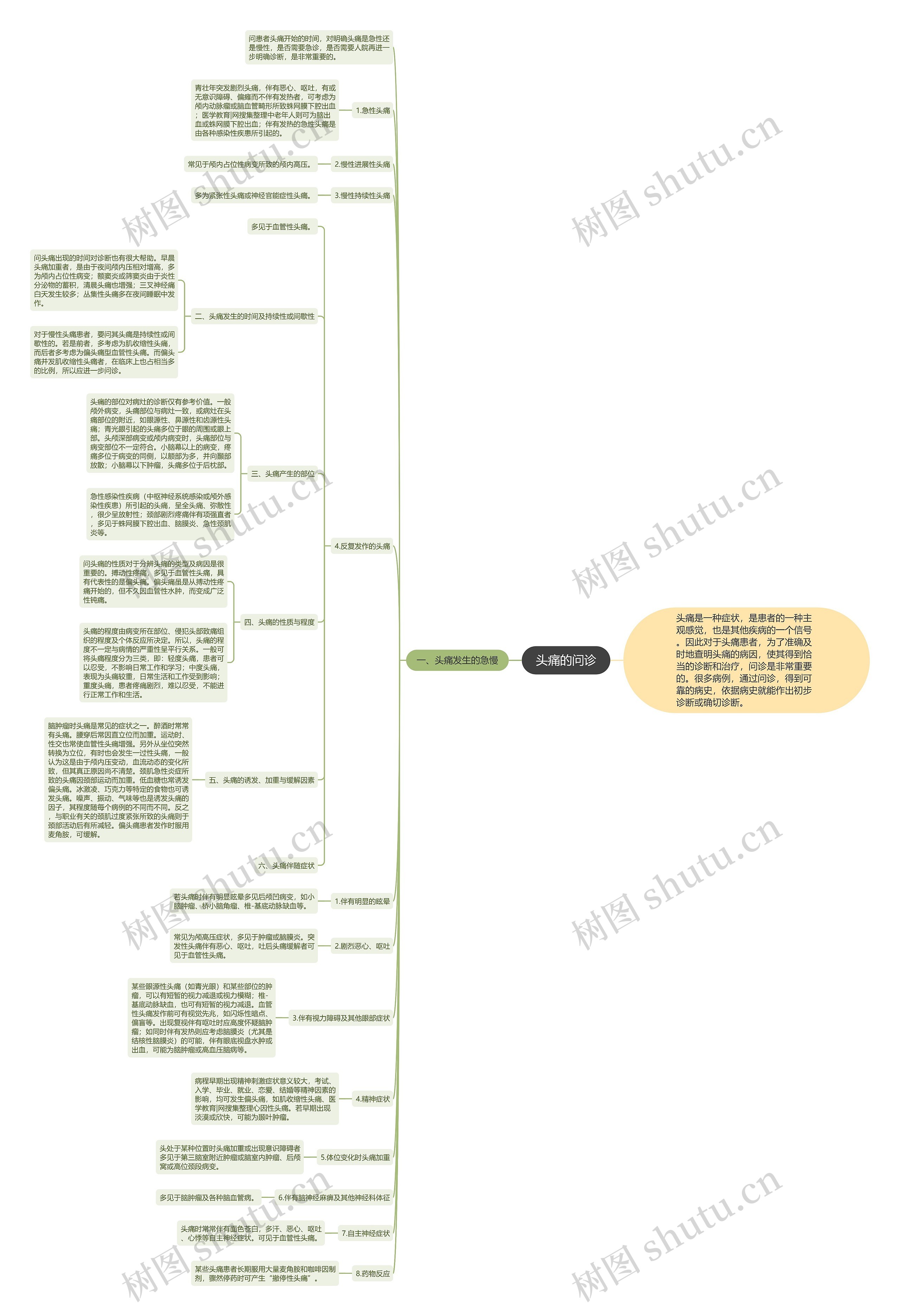 头痛的问诊思维导图