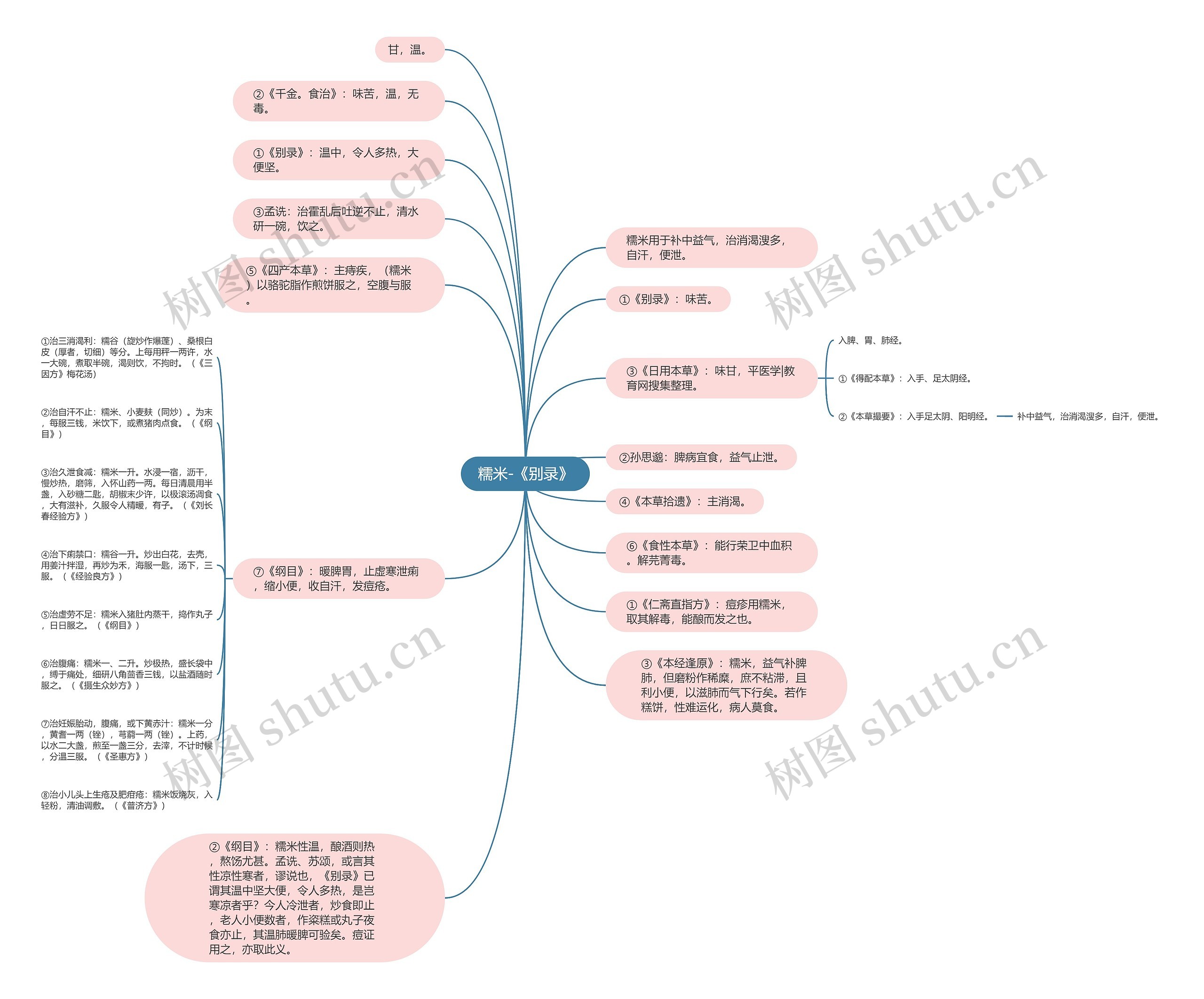 糯米-《别录》思维导图