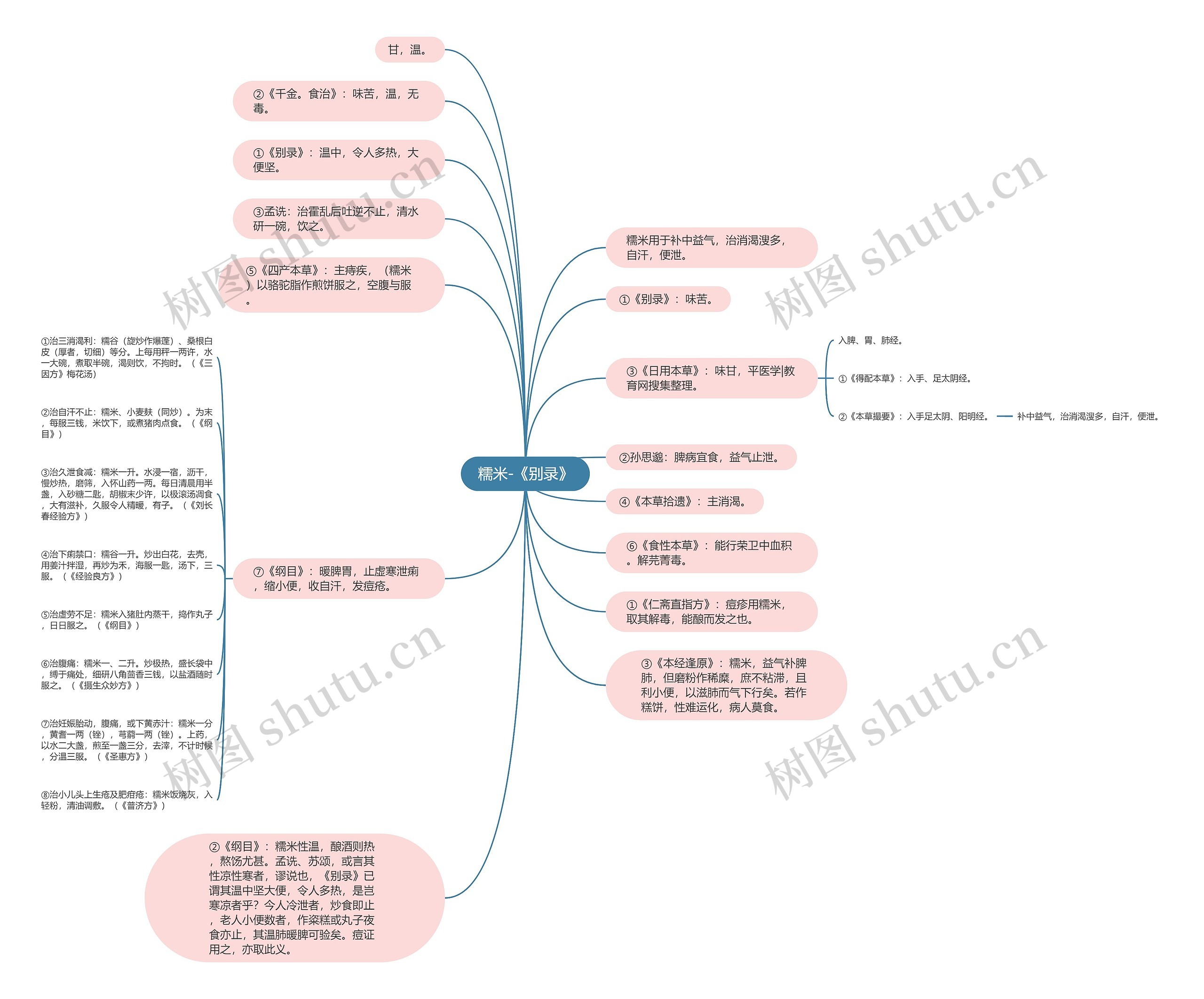 糯米-《别录》 糯米-《别录》
