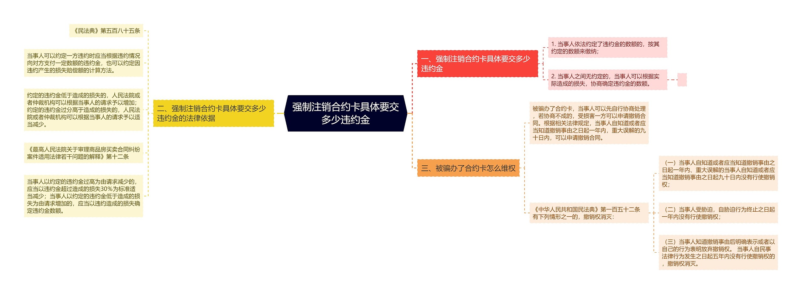 强制注销合约卡具体要交多少违约金思维导图