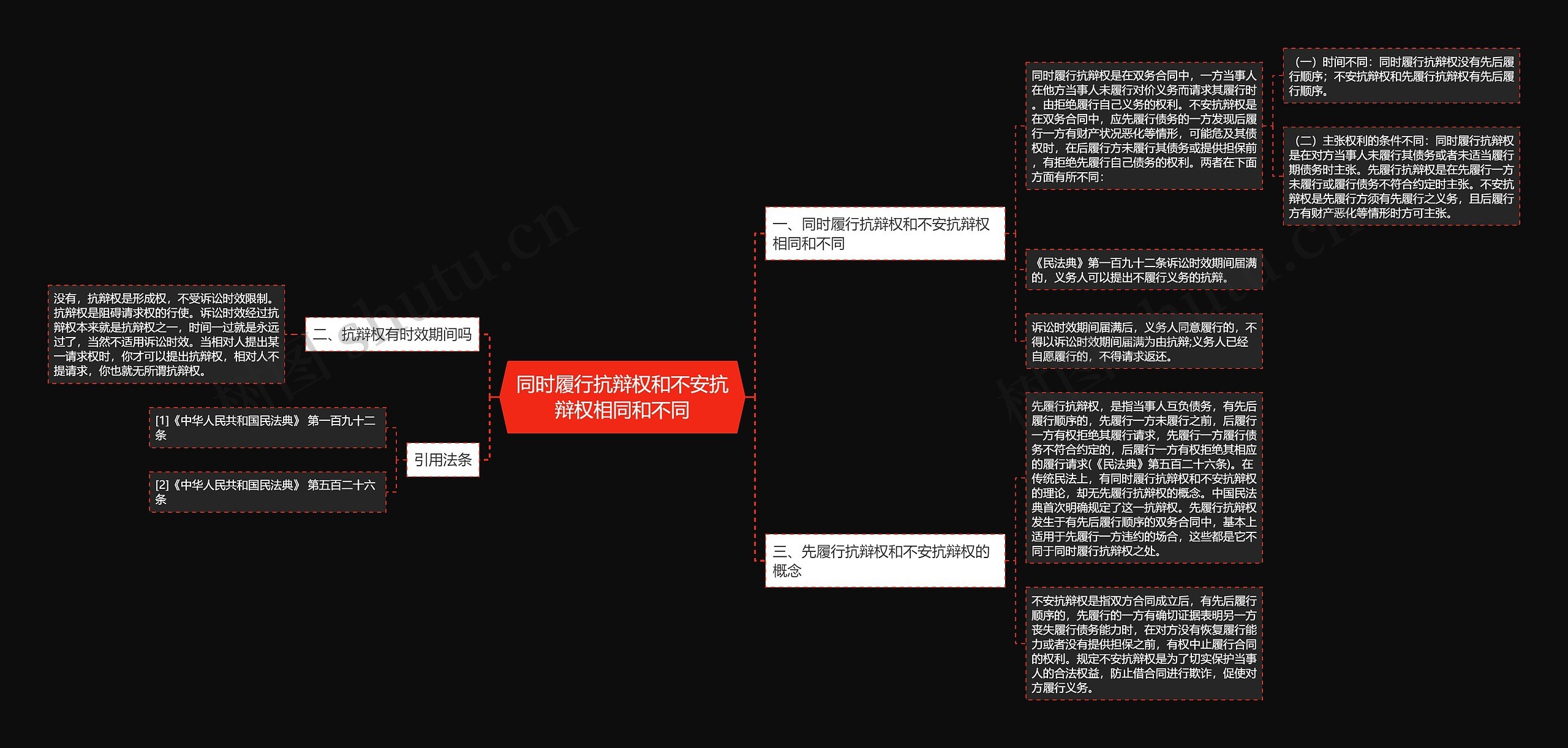 同时履行抗辩权和不安抗辩权相同和不同思维导图